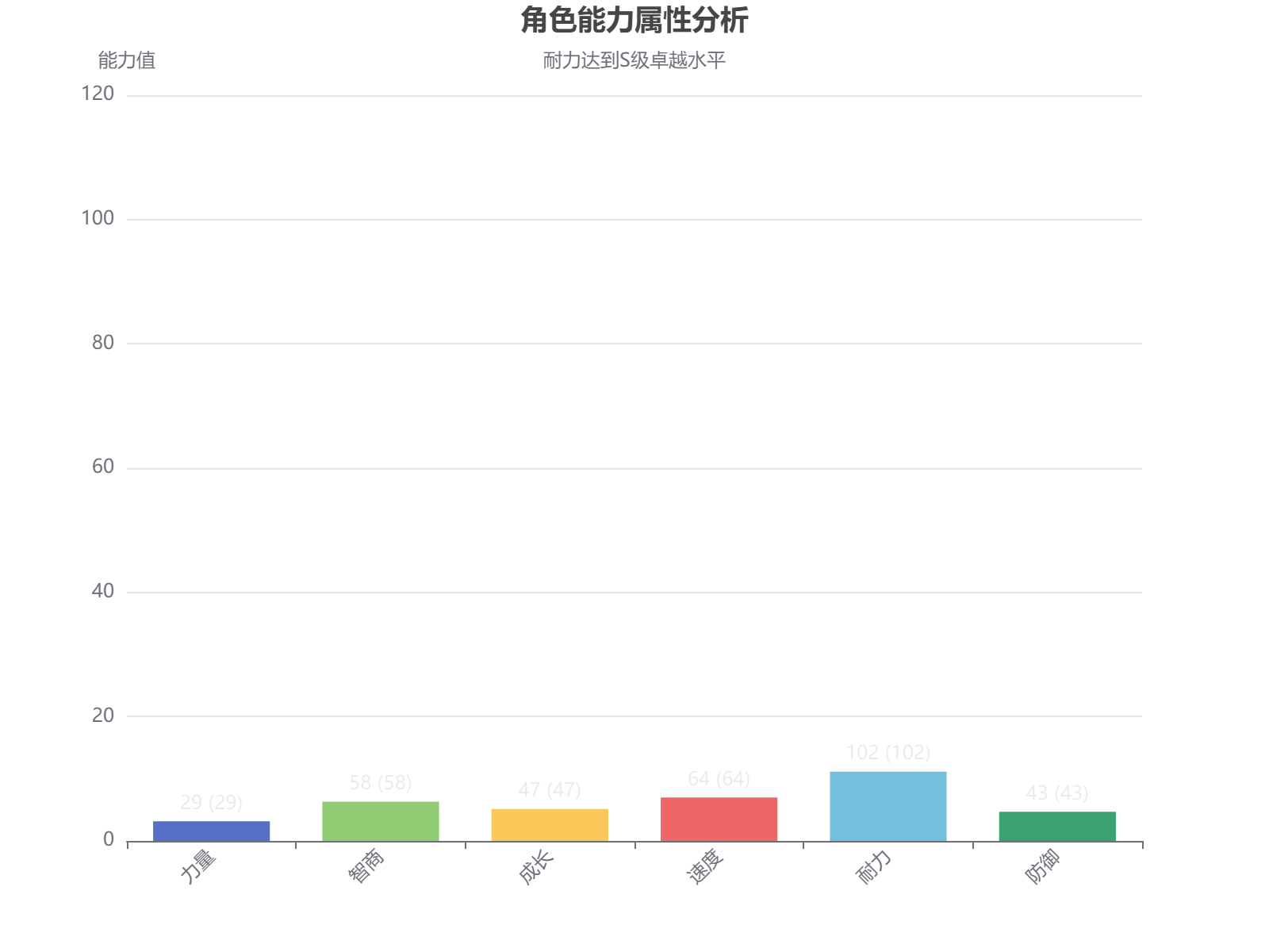角色能力六维属性分析：耐力达到S级，智商与速度表现优秀