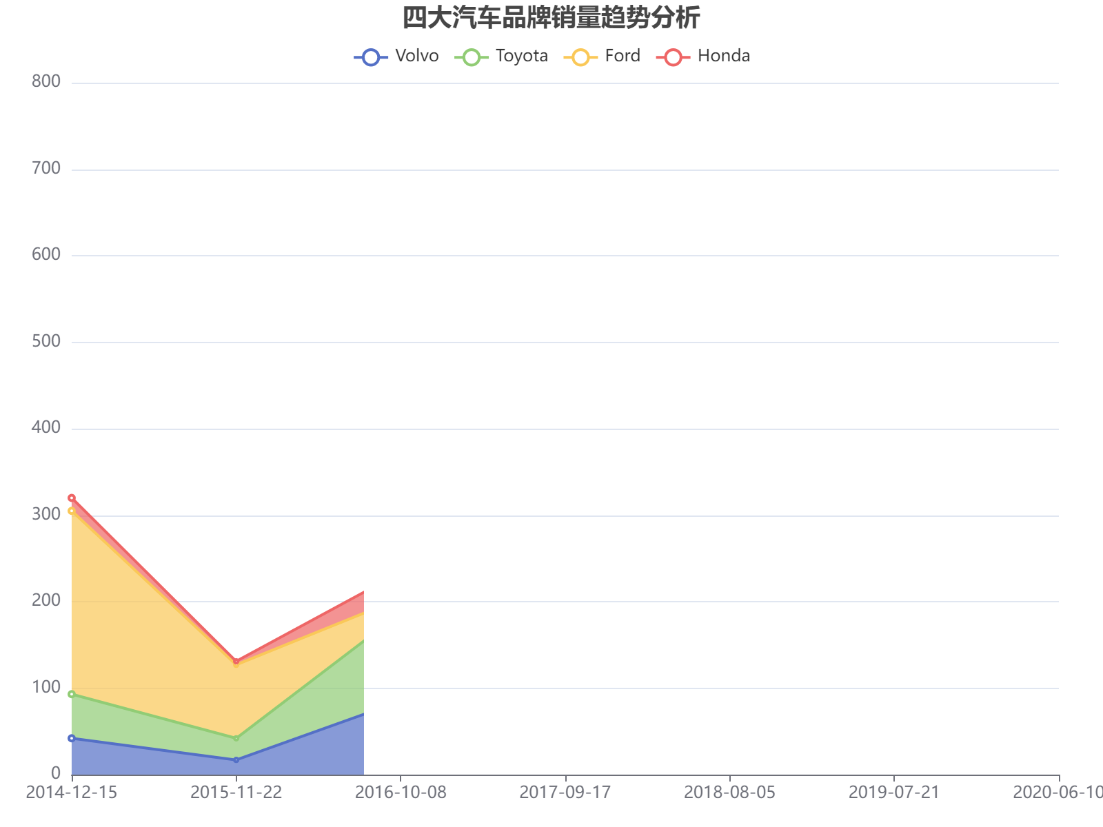 2015-2021年四大汽车品牌销量趋势分析，福特在2021年达到峰值400辆