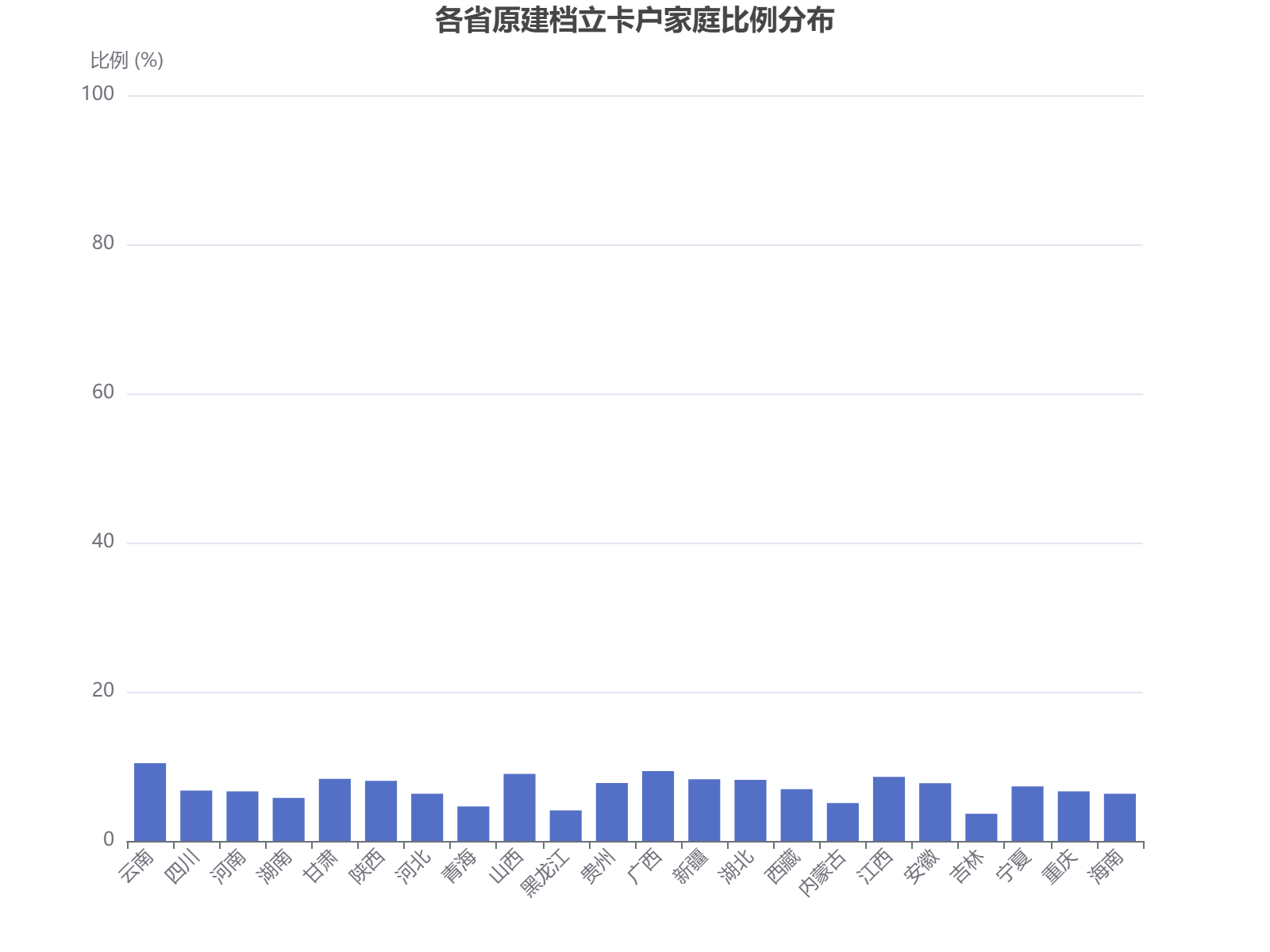 全国各省原建档立卡户家庭比例分布，云南最高达97.56%，吉林最低仅34.05%