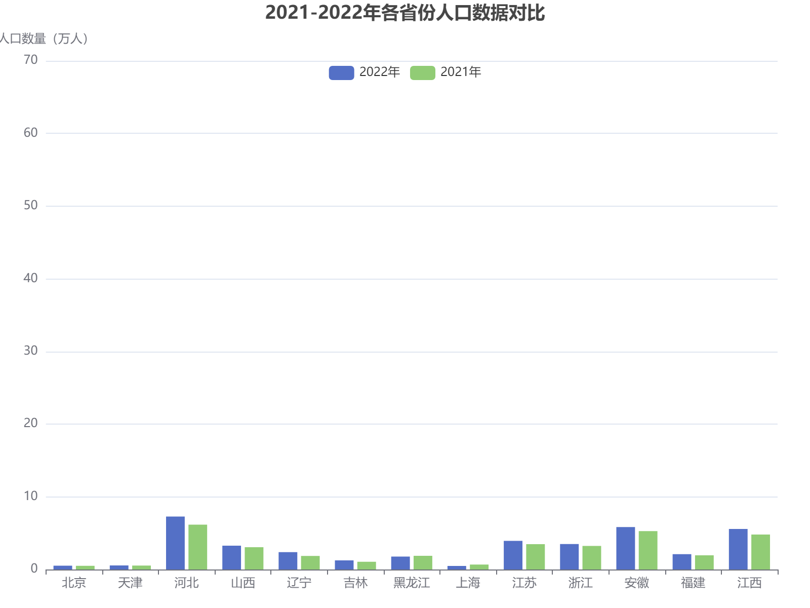 2021-2022年中国各省份人口数据对比分析：河北、安徽、江西人口总量领先