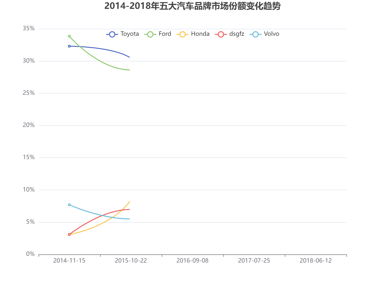 2014-2018年五大汽车品牌市场份额变化趋势分析
