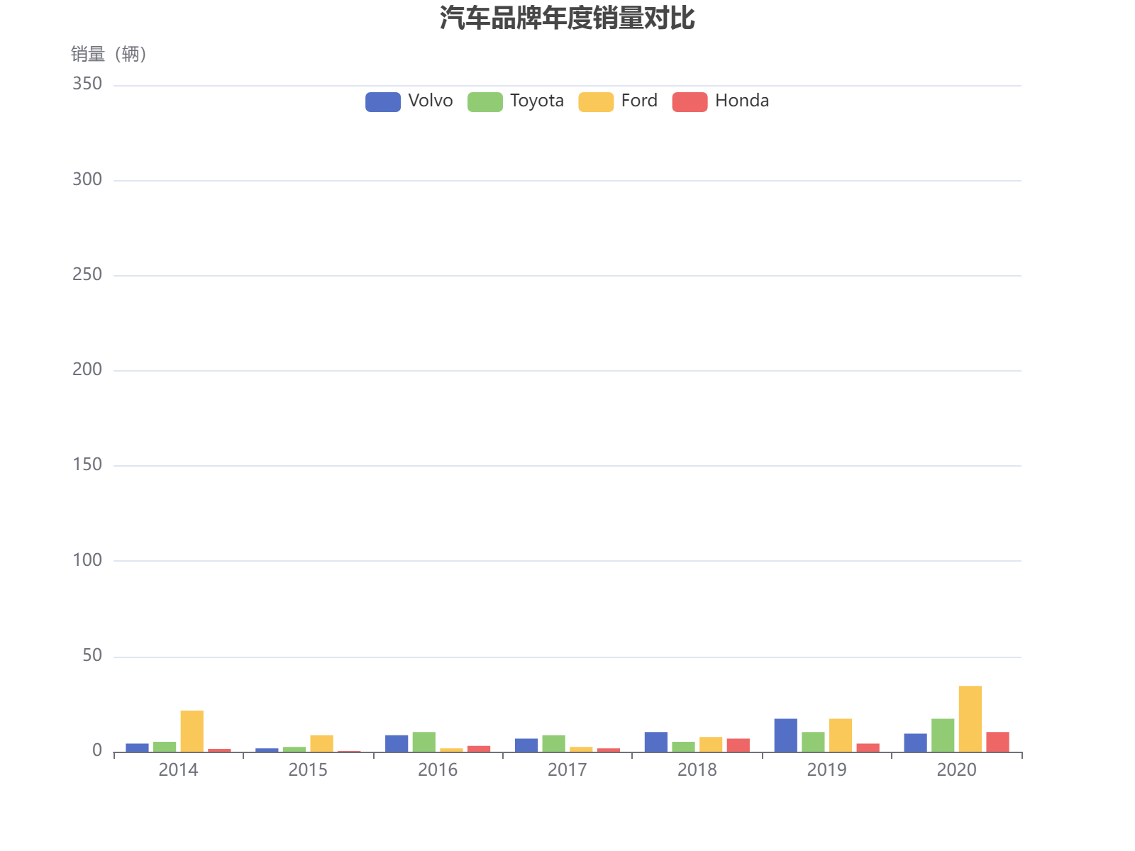 2014-2020年四大汽车品牌销量数据对比分析，福特在2020年销量领先达340辆