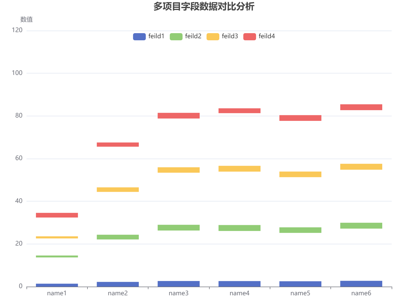 六个项目在四个字段上的数值分布对比分析，显示name6在各字段表现相对均衡且数值较高
