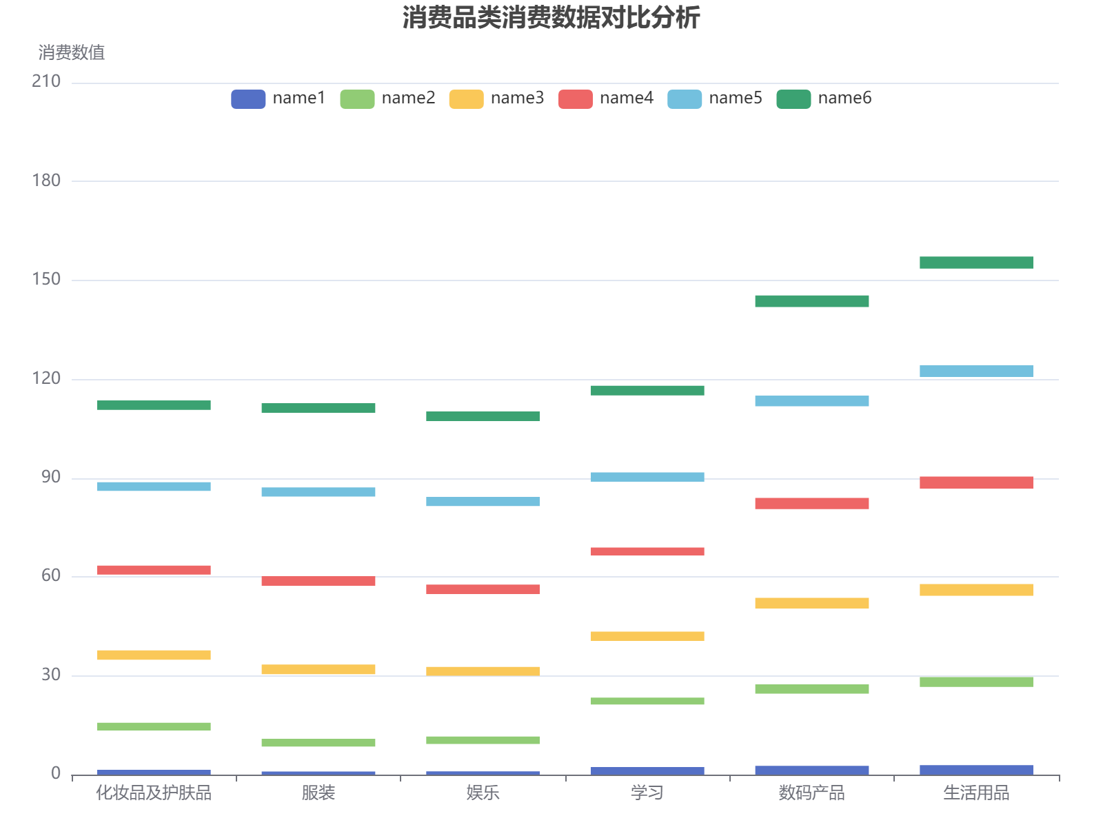 六大消费品类在不同名称下的消费数据对比分析