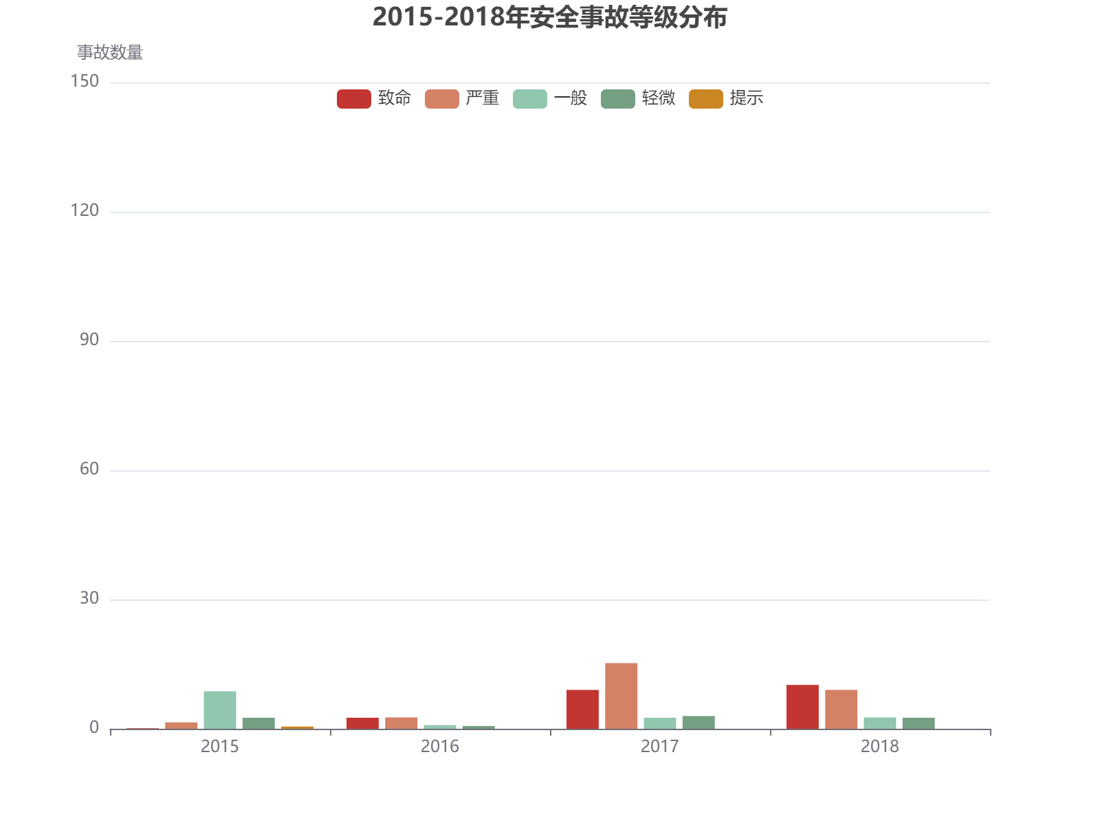 2015-2018年安全事故等级分布趋势分析，严重事故数量逐年上升