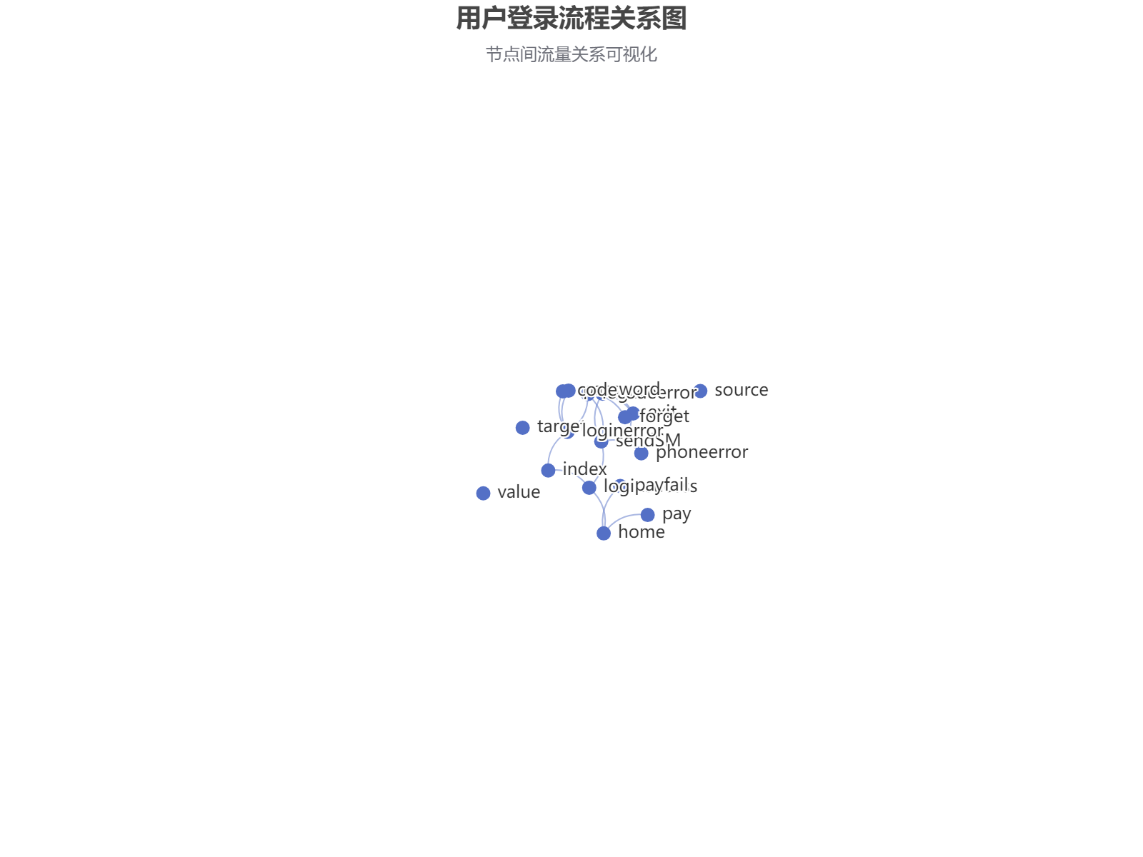 用户登录流程节点关系分析：展示从登录到支付全过程的流量分布和转化路径