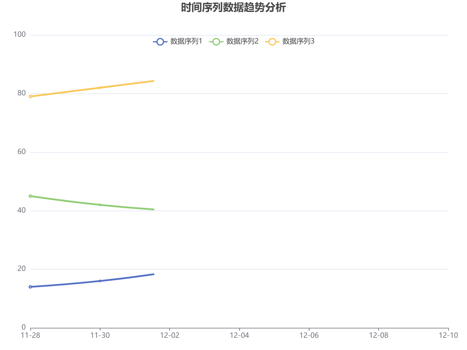 时间序列数据趋势分析：展示多组数据随时间变化的波动规律和相互关系