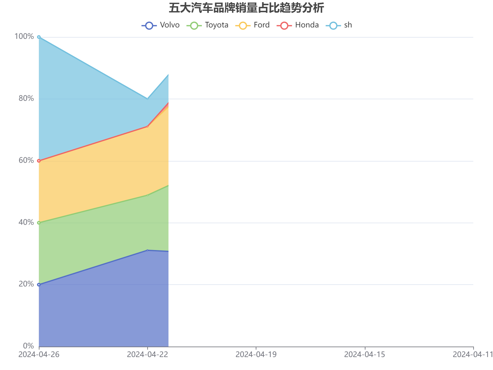 五大汽车品牌2024年4月销量占比趋势分析，福特占比最高达48.85%