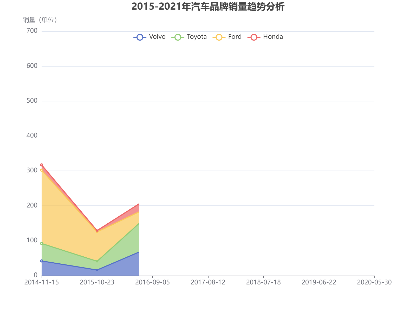 2015-2021年四大汽车品牌销量波动分析：福特总体领先，本田增长显著