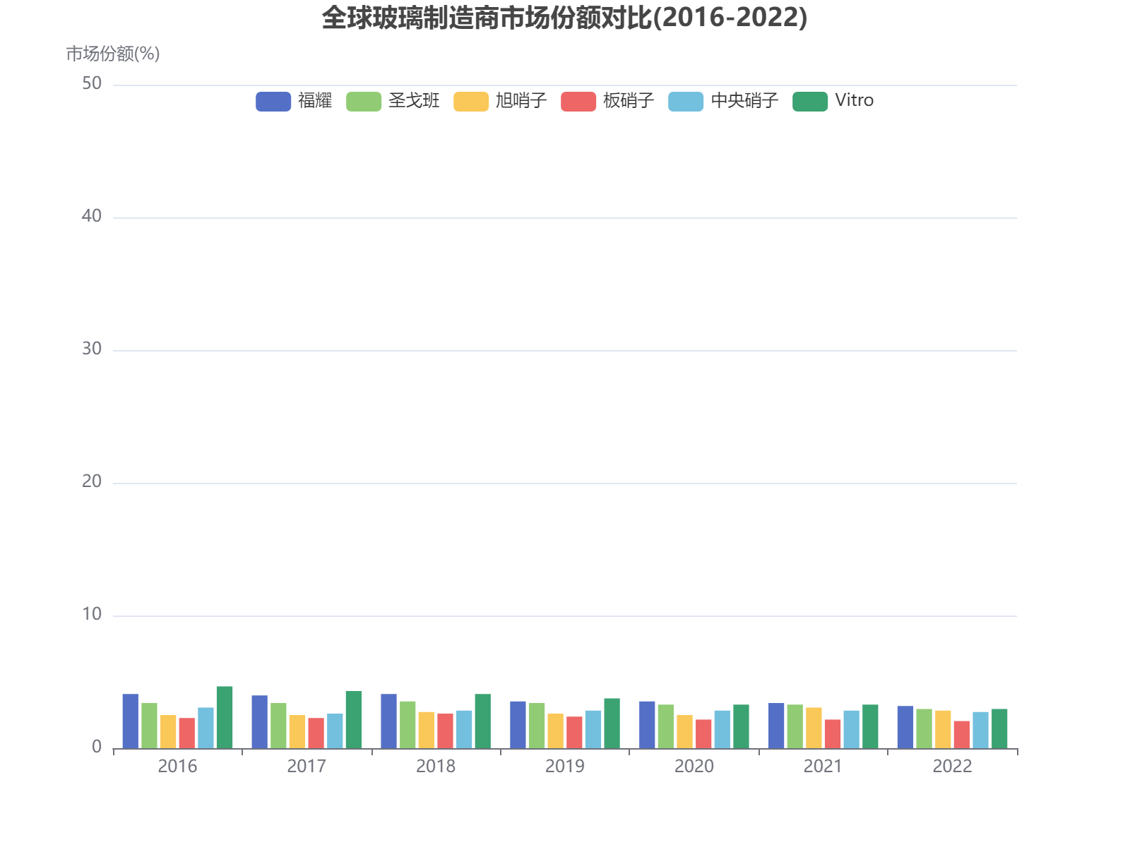 2016-2022年全球主要玻璃制造商市场份额变化对比分析