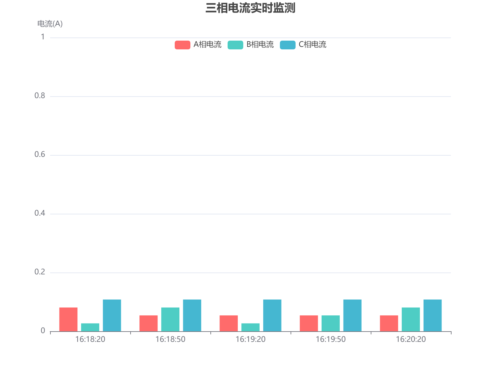室内电表三相电能数据监测分析：电压稳定在225-226V，频率接近50Hz，各相电流在0.2-0.8A范围内波动