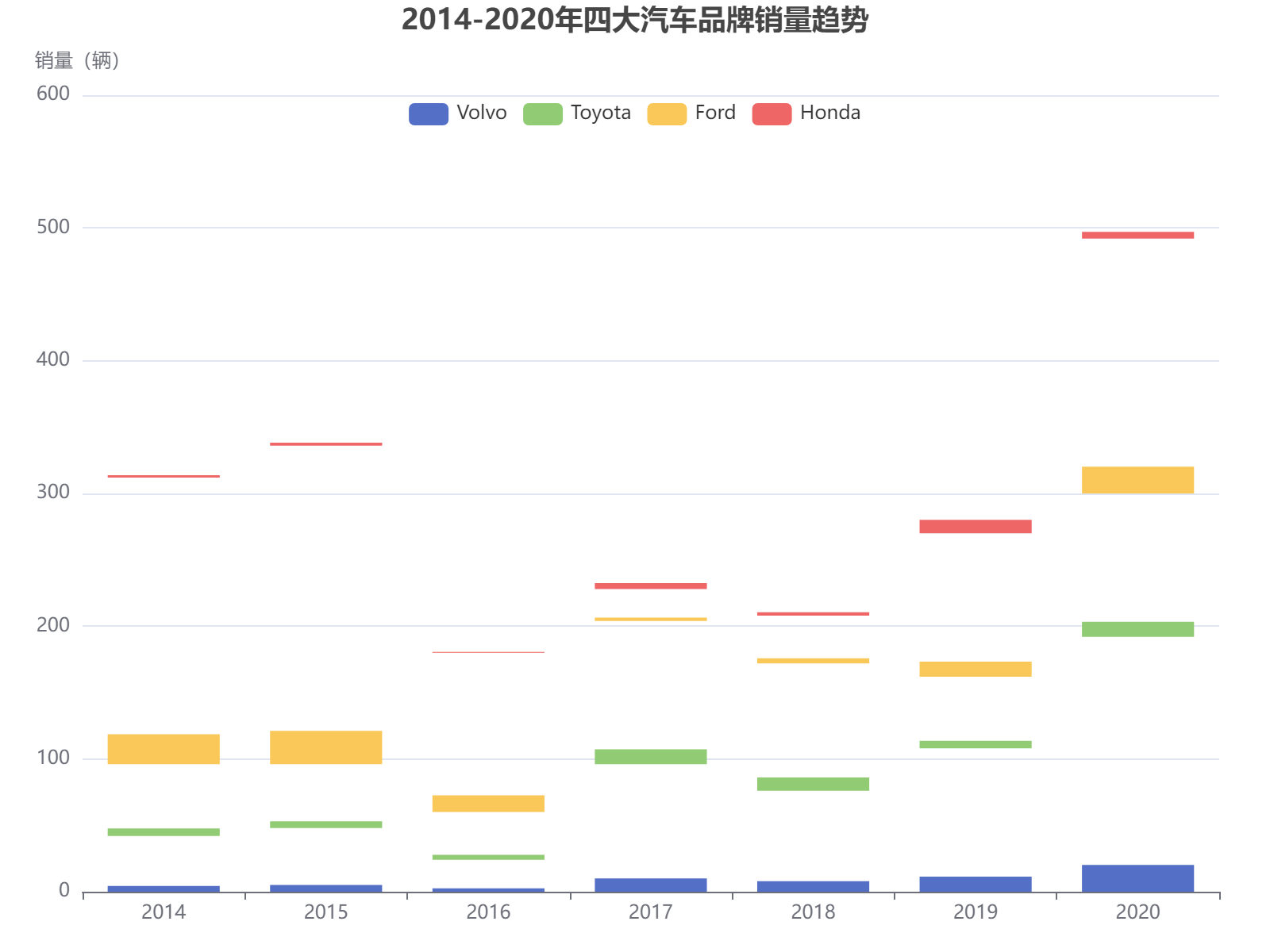 2014-2020年四大汽车品牌销量趋势分析：福特总体领先，各品牌呈现不同波动规律