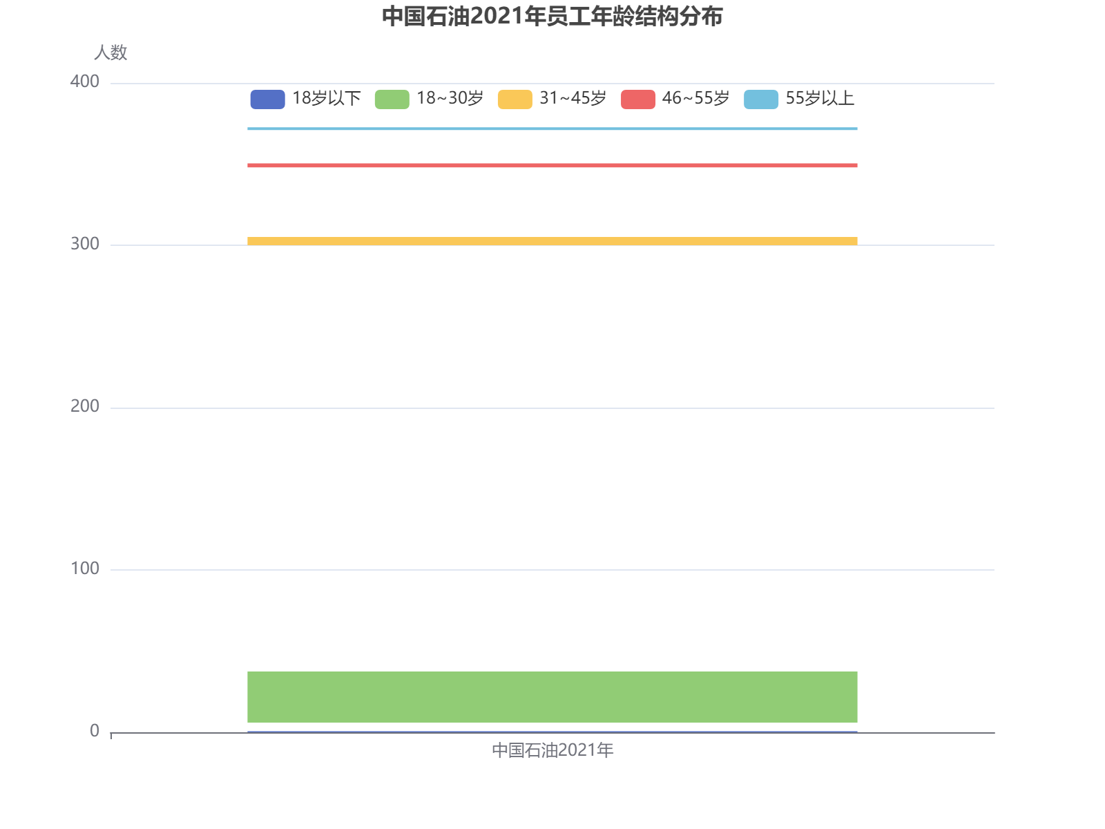 中国石油2021年员工年龄结构分析：18-30岁青年员工占比最高，达62%