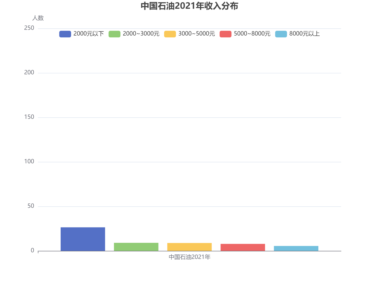 中国石油2021年不同收入区间分布情况柱状图展示