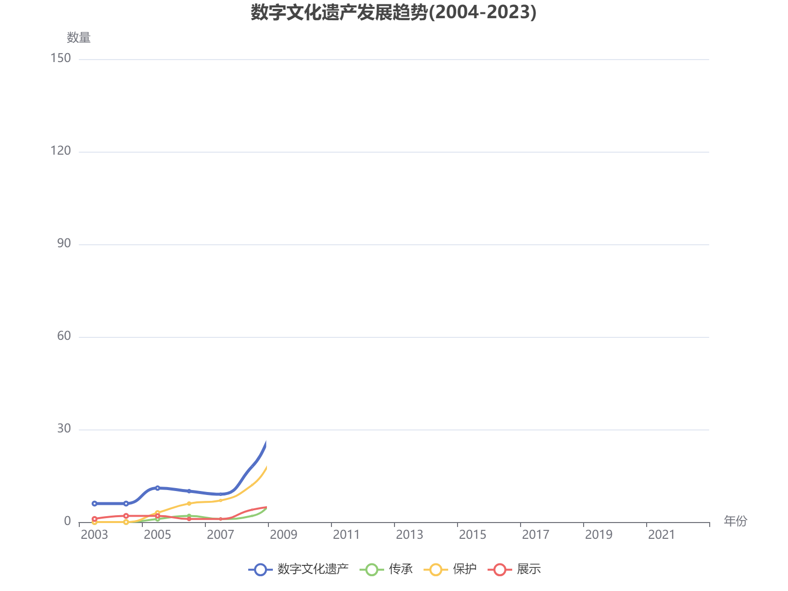 2004-2023年数字文化遗产发展呈现稳步增长趋势，保护与传承领域增长显著