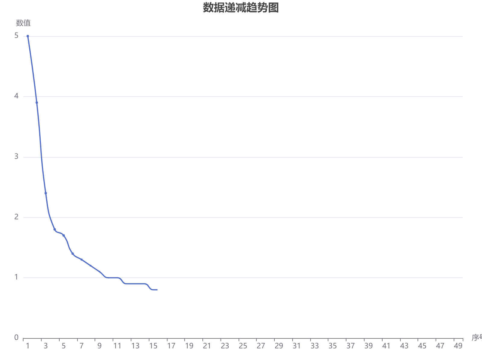 数据显示明显的递减趋势，从初始值6.25逐步下降至接近零，呈现指数衰减特征