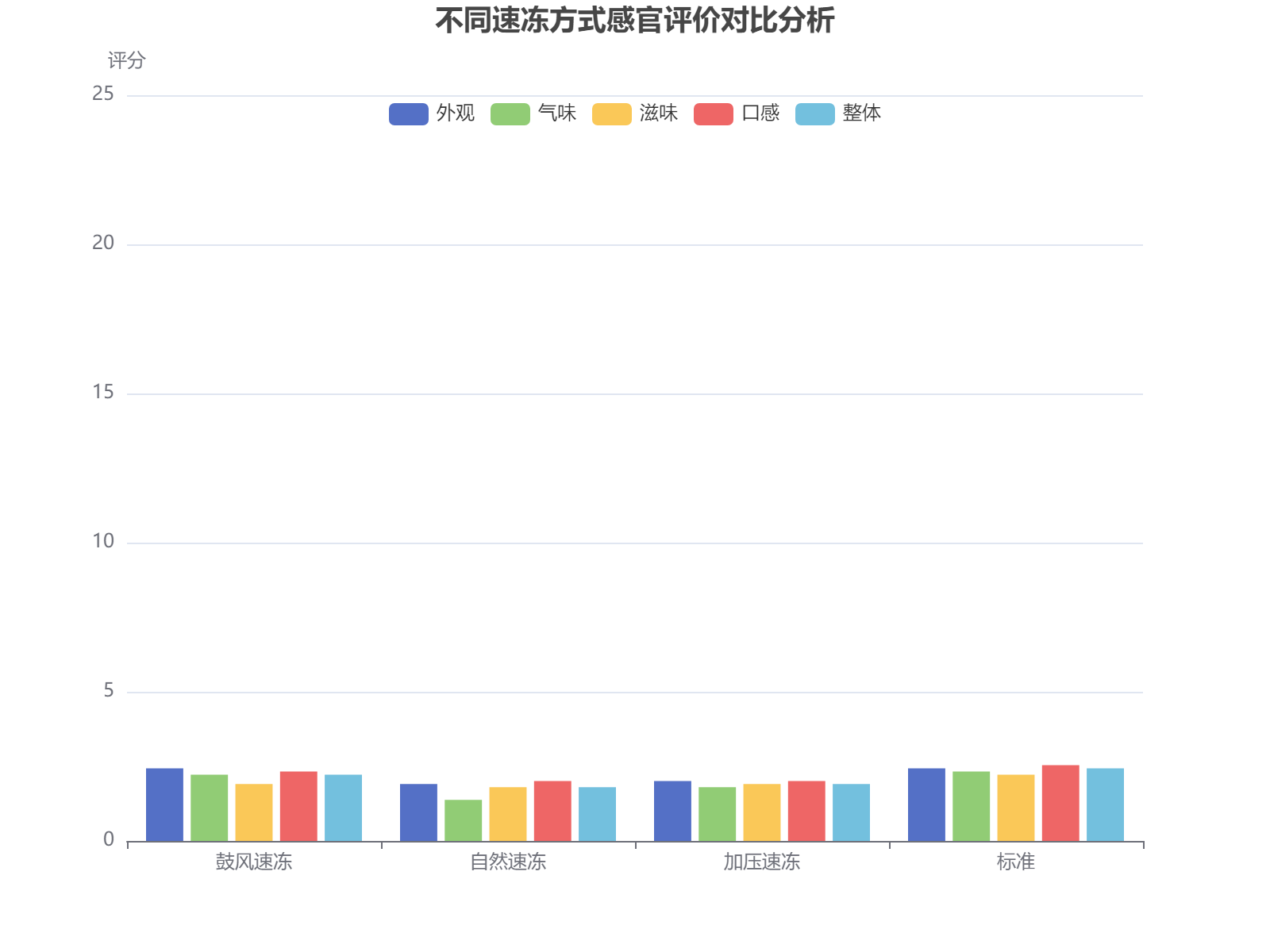 不同速冻方式在感官评价各维度上的对比分析，鼓风速冻整体表现接近标准