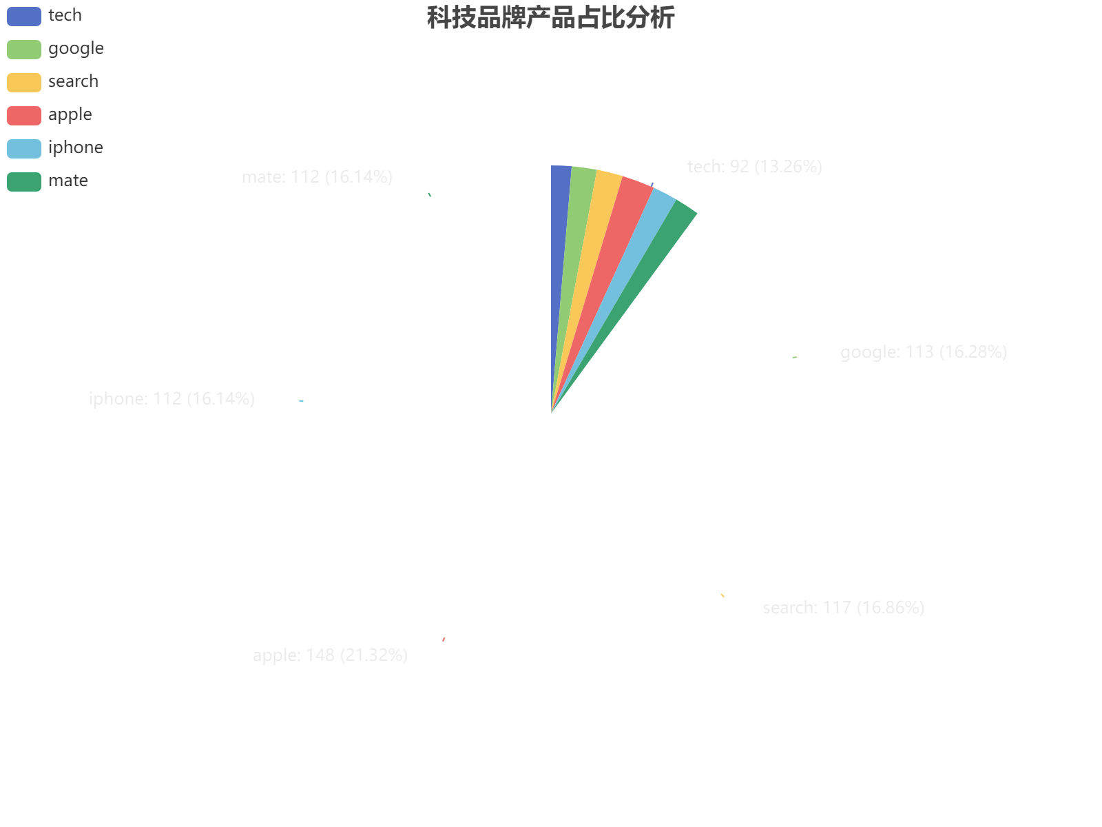 各科技品牌产品占比分布饼图展示，反映市场竞争格局