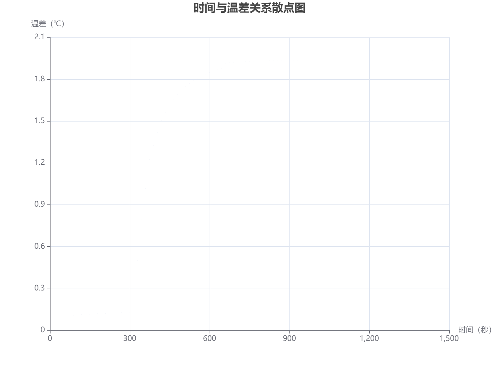 时间与温差关系分析：初期缓慢增长，中期快速上升，后期趋于稳定