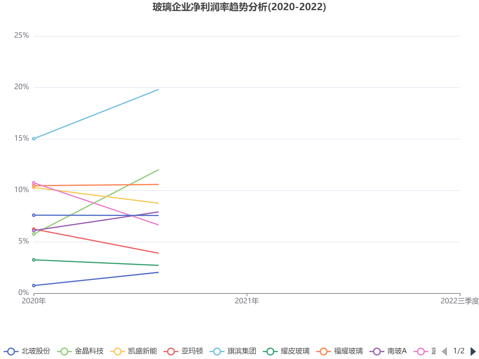 10家玻璃企业2020-2022年净利润率变化趋势分析，旗滨集团和福耀玻璃表现突出