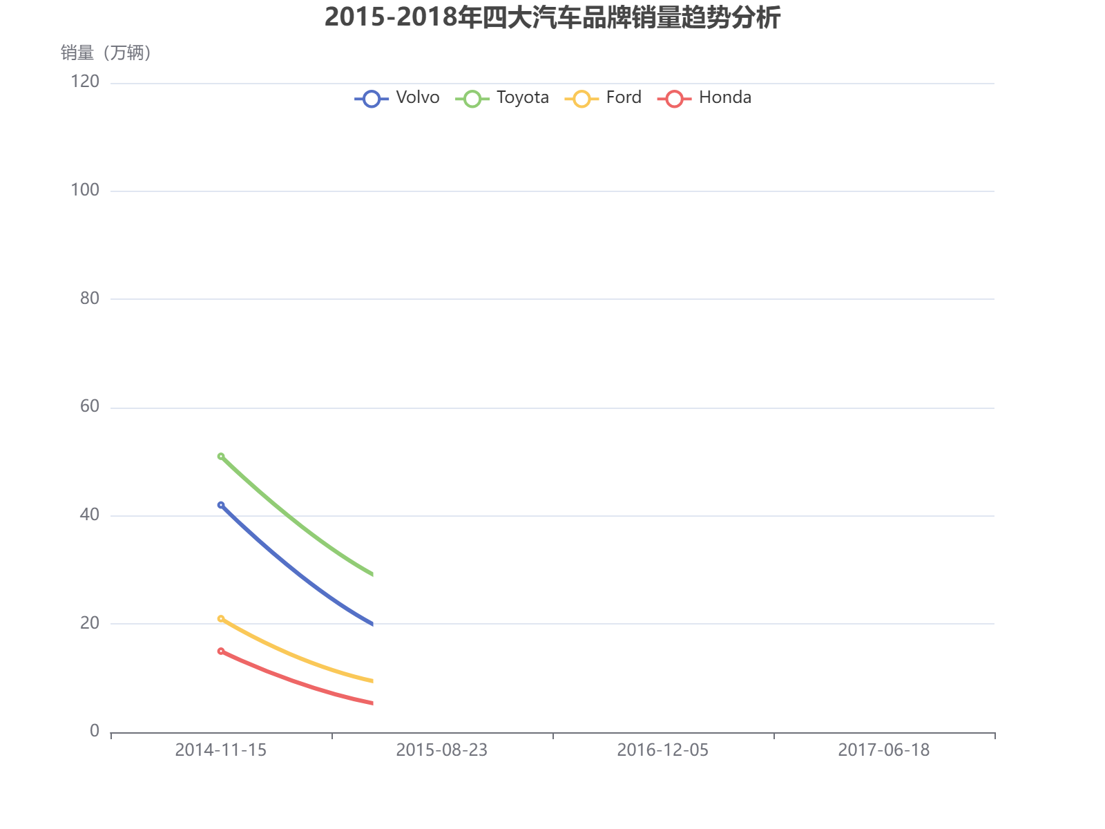 2015-2018年四大汽车品牌销量波动趋势分析，丰田保持领先优势