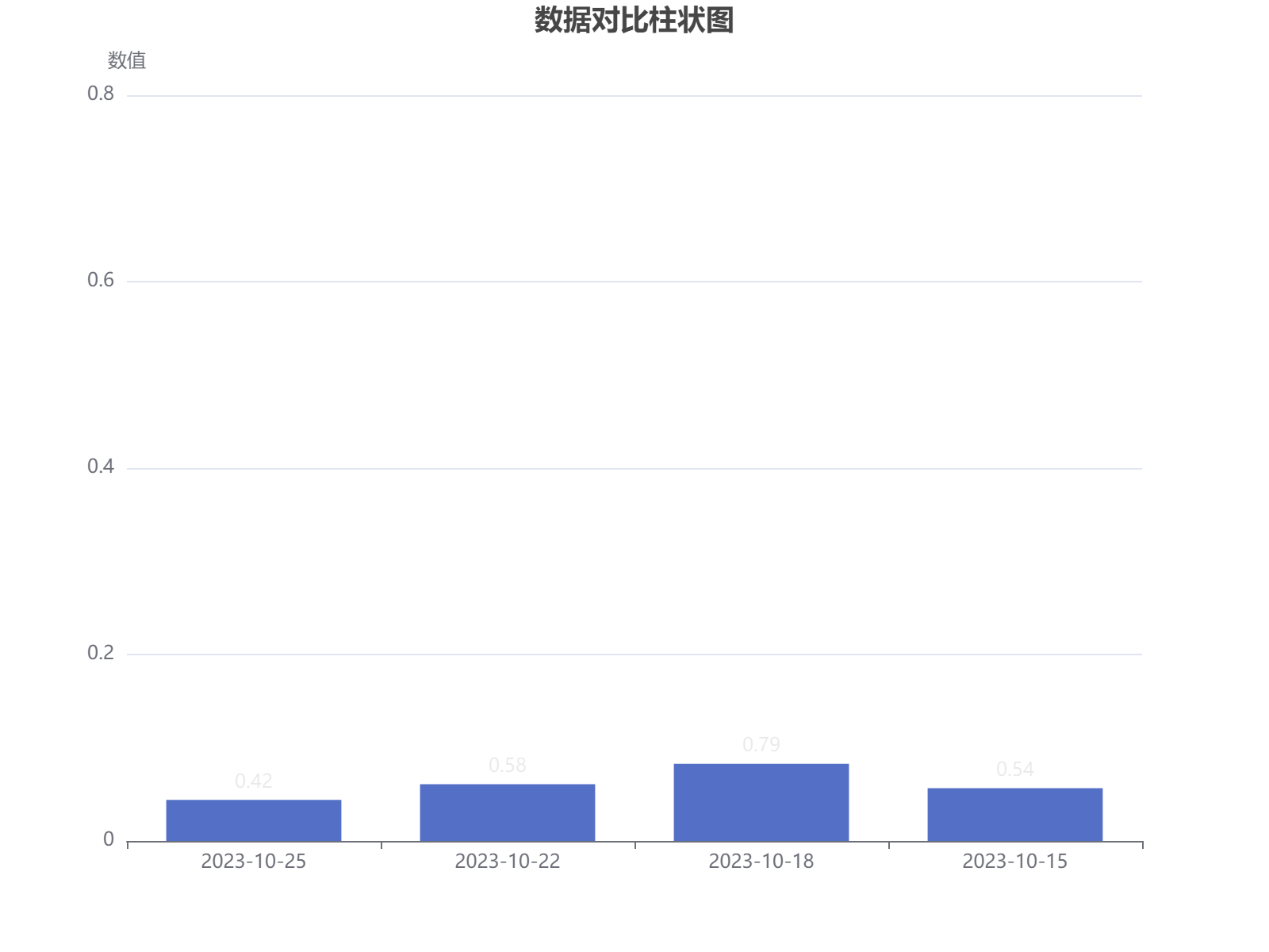 四组数据展示：数值在0.42-0.79范围内波动，呈现先升后降趋势
