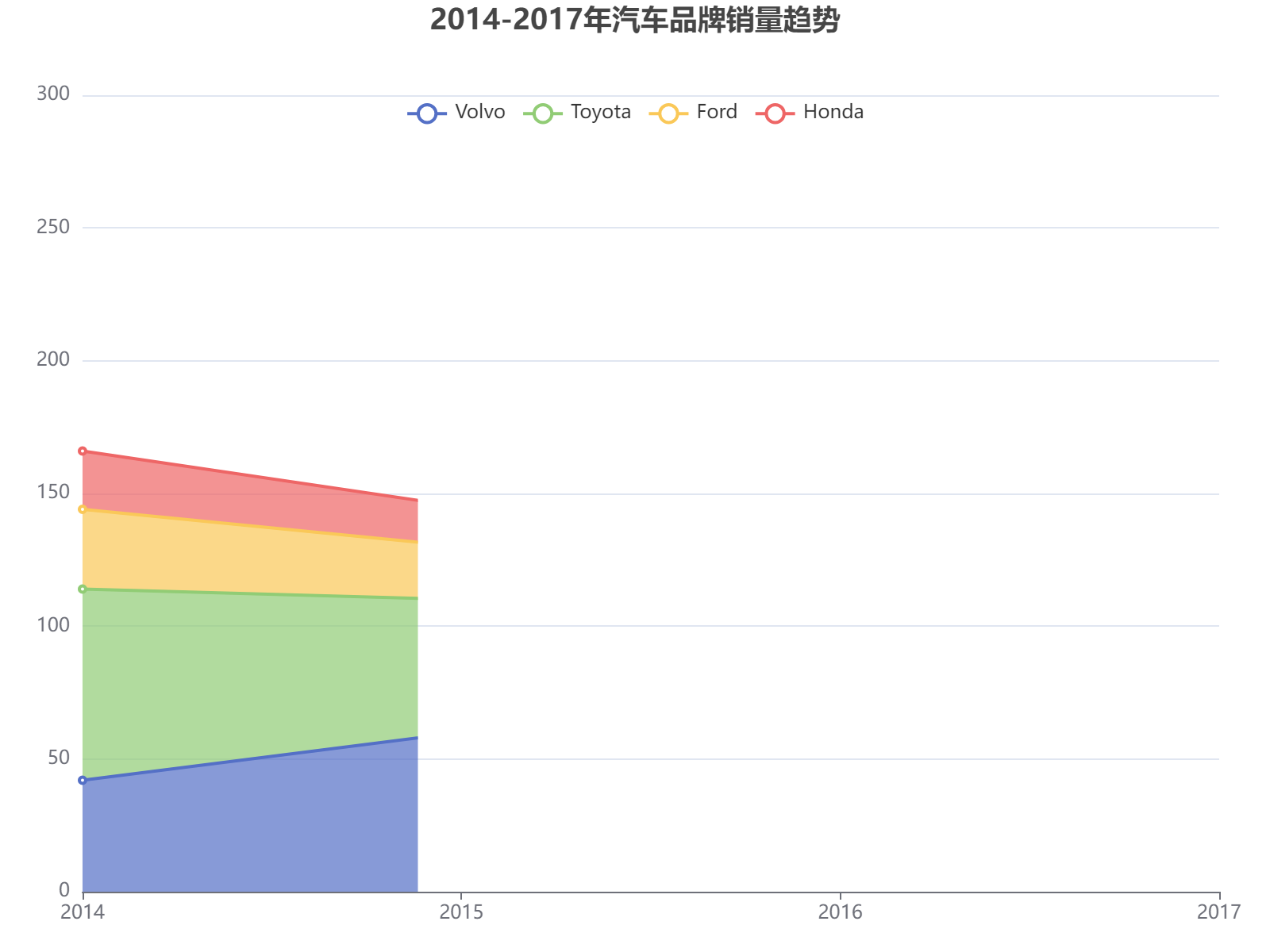 2014-2017年四大汽车品牌销量变化趋势及市场份额分析