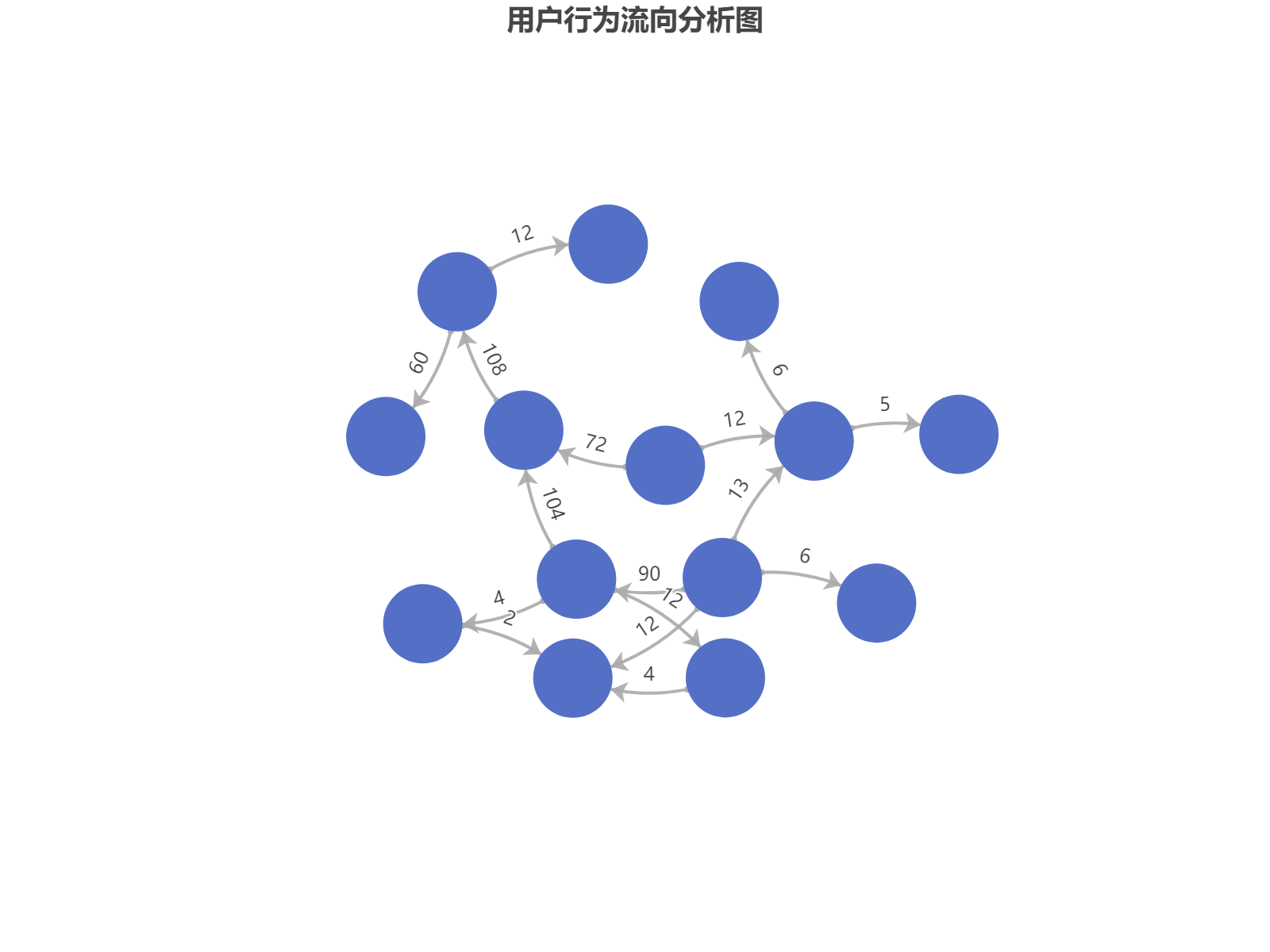 用户登录与操作行为流向分析，展示各节点转化率及异常路径分布