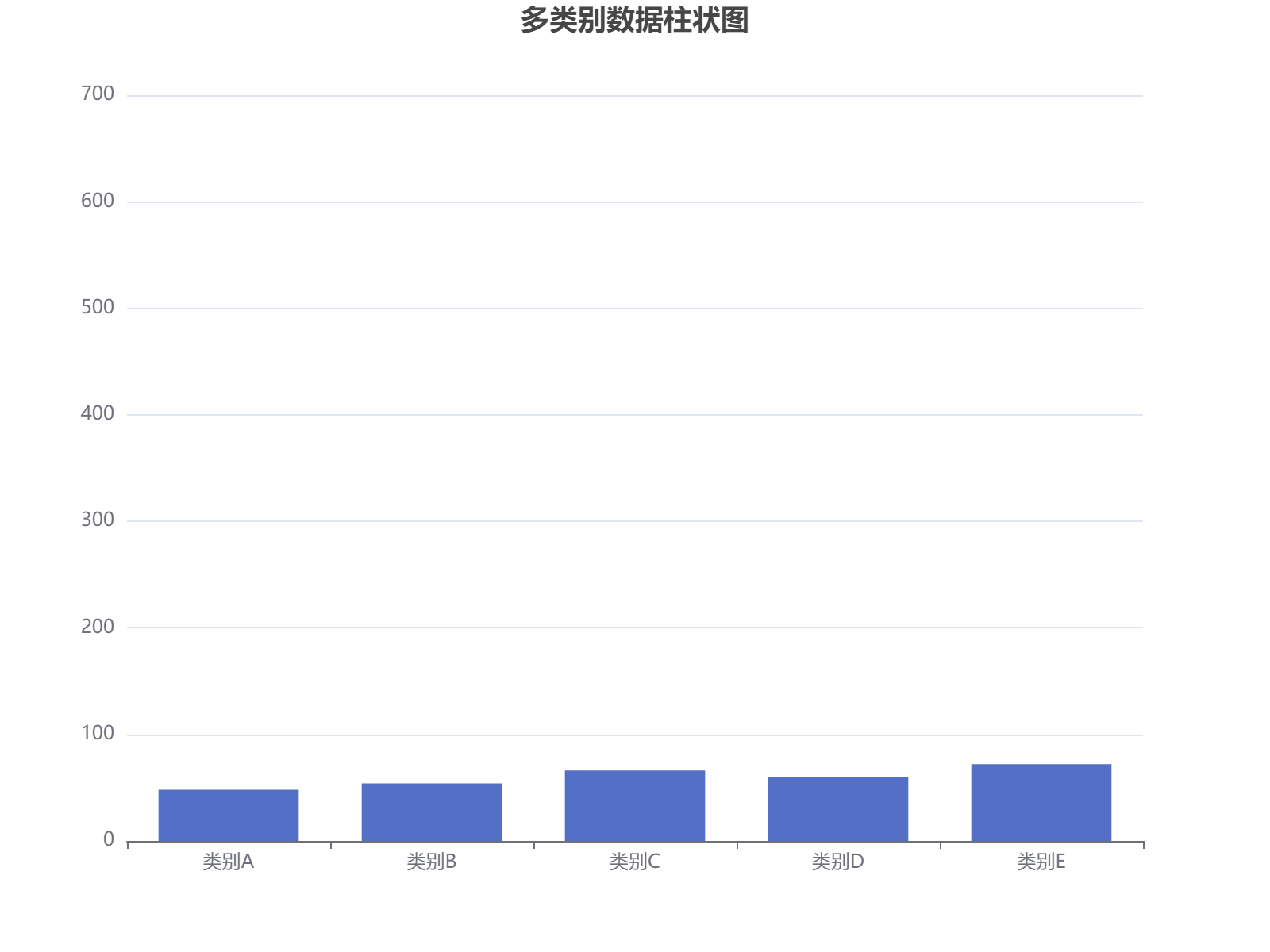 基于随机调整数据的多类别柱状图分析展示