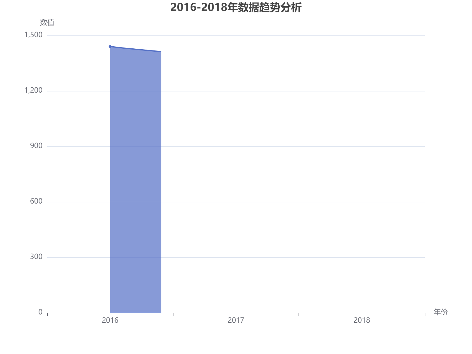 2016-2018年数据波动分析：总体呈小幅上升趋势，2018年增长显著。