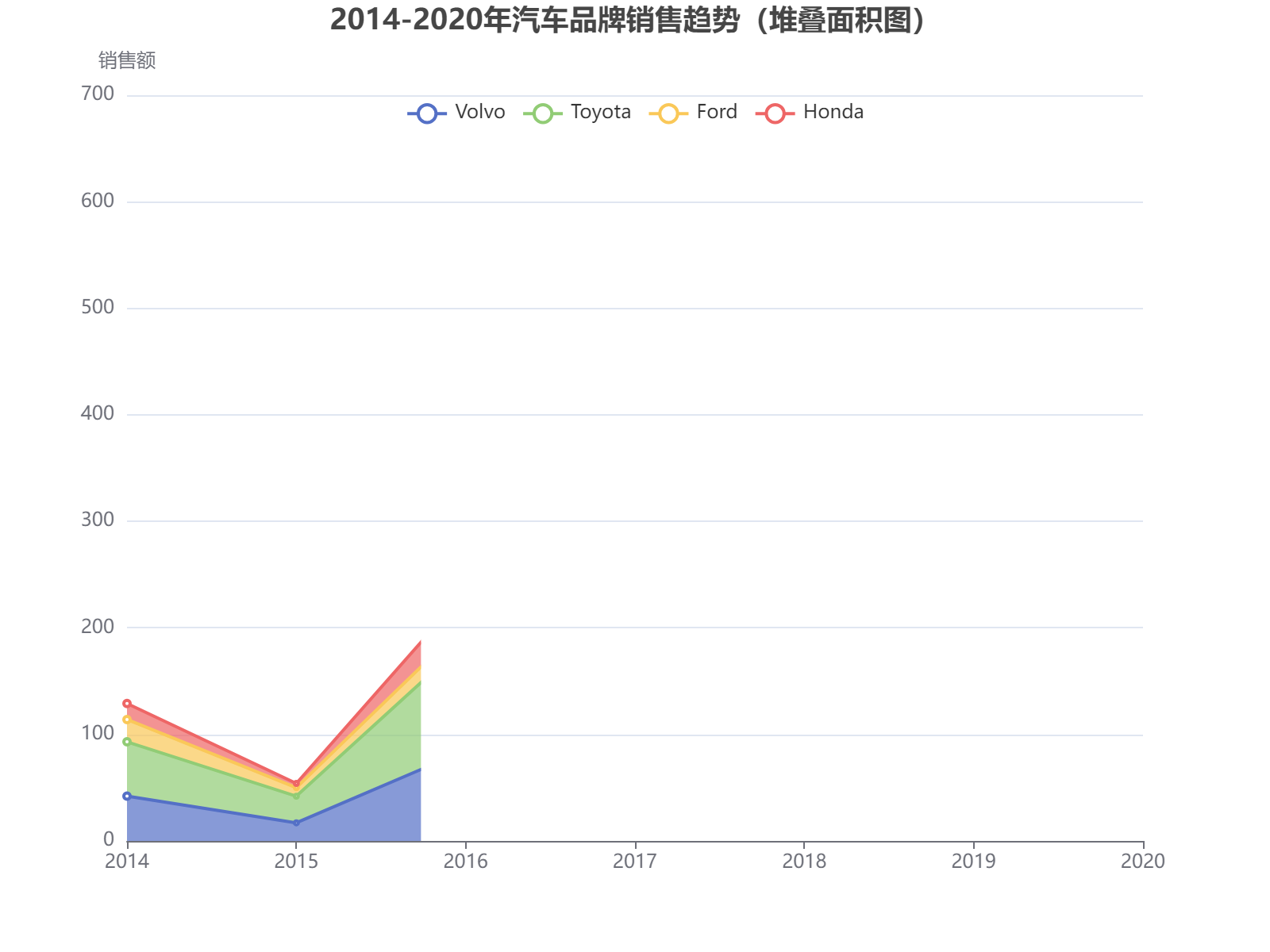 2014-2020年主要汽车品牌销售趋势分析：Volvo、Toyota、Ford和Honda的堆叠面积图展示市场份额变化。
