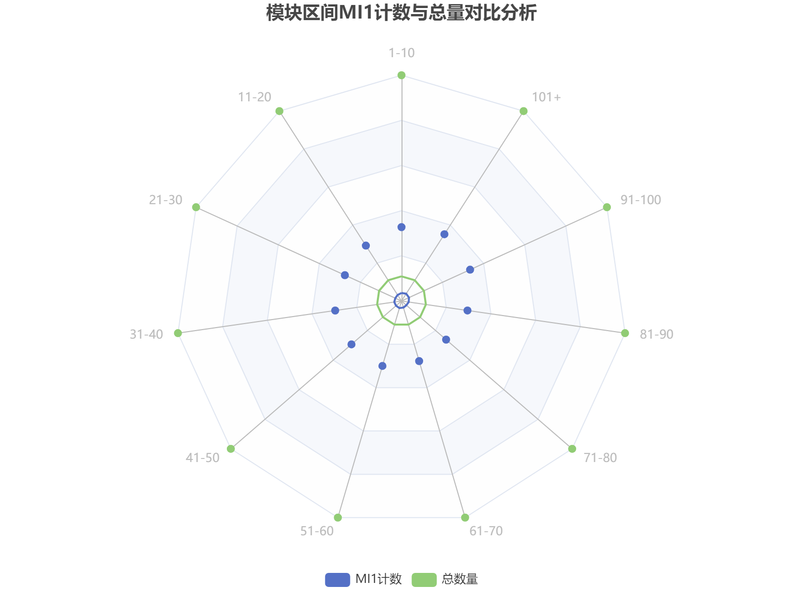 模块区间MI1计数与总量对比分析：1-10模块区间数据量最大，101+区间MI1比例较高