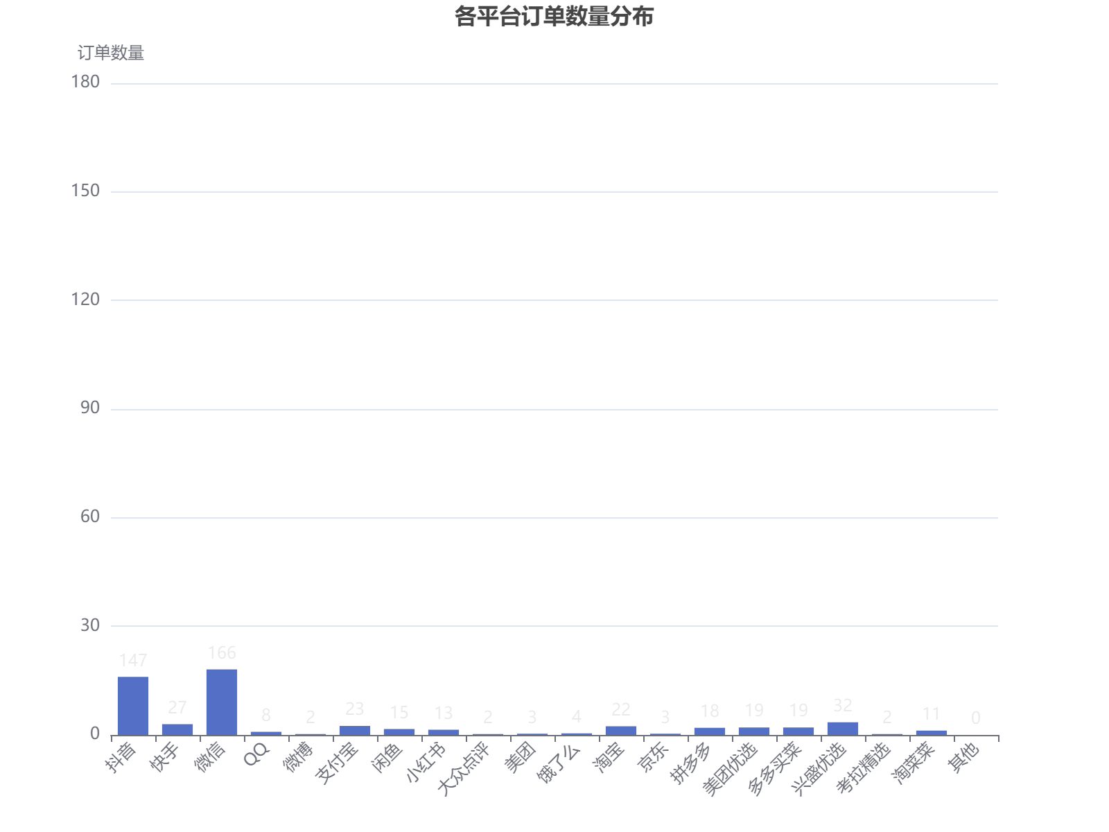 各平台订单数量分布：微信领先，抖音紧随，新兴电商平台表现突出