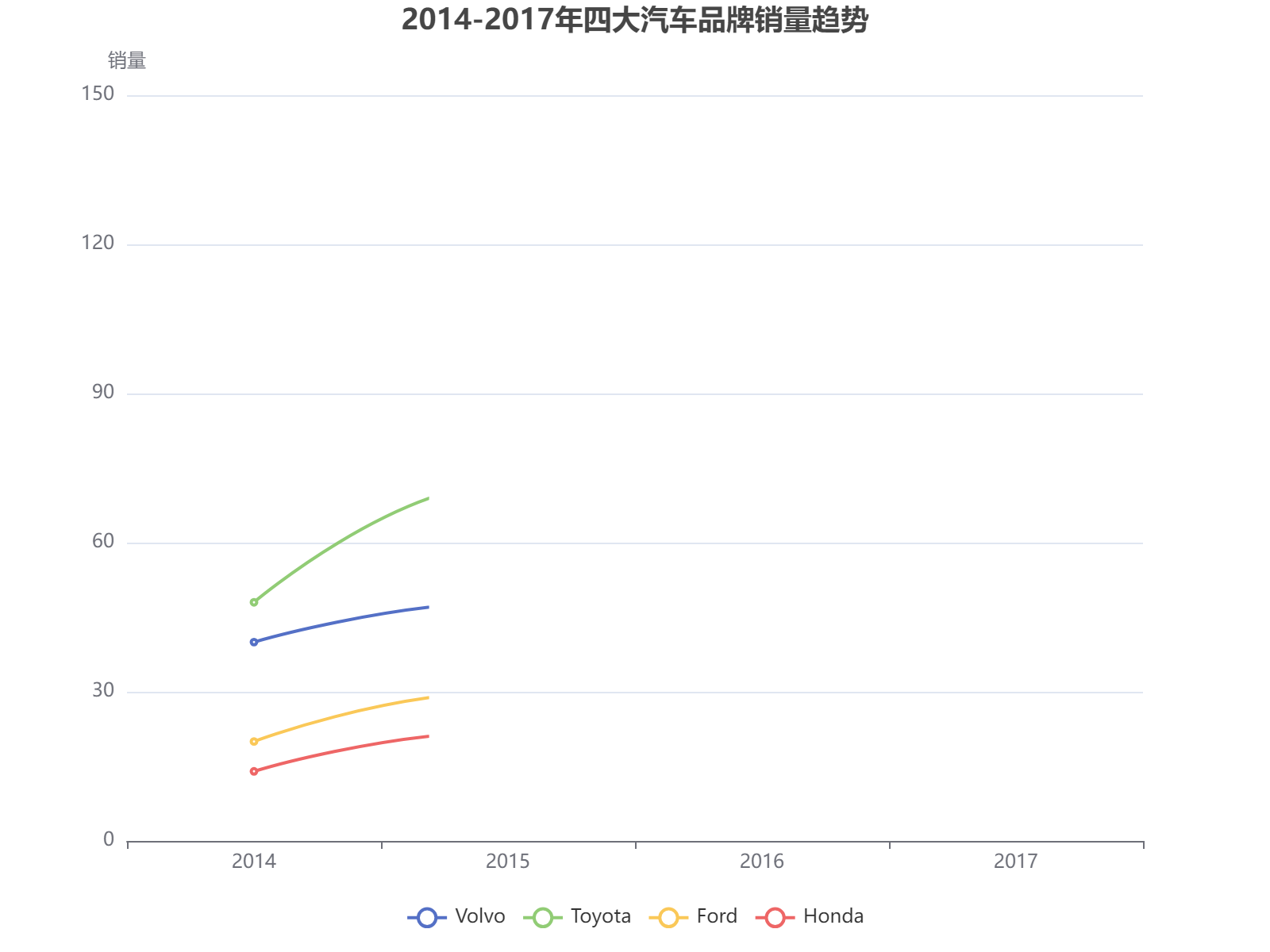 2014-2017年四大汽车品牌销量变化趋势分析