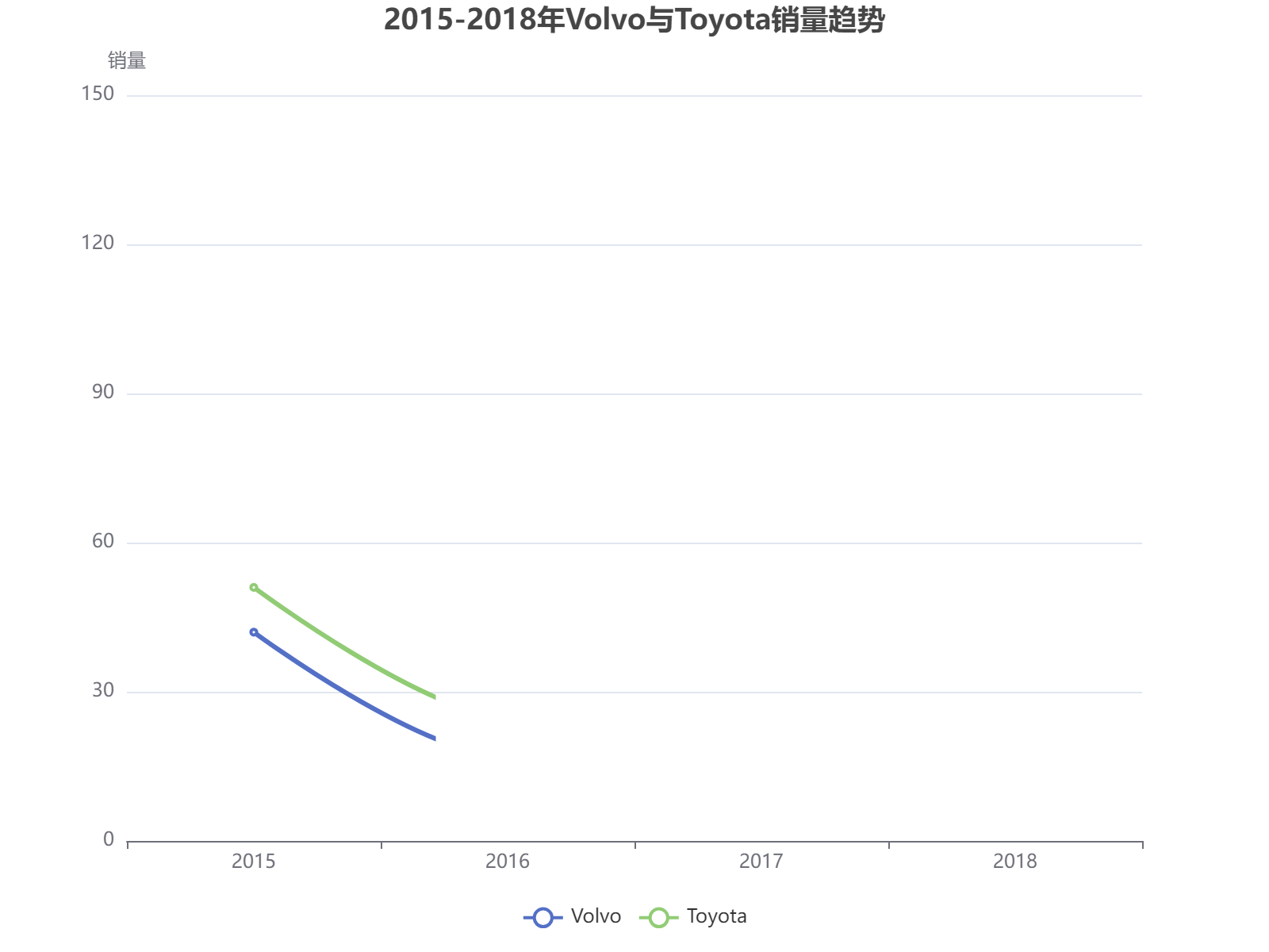2015-2018年Volvo与Toyota销量波动趋势分析