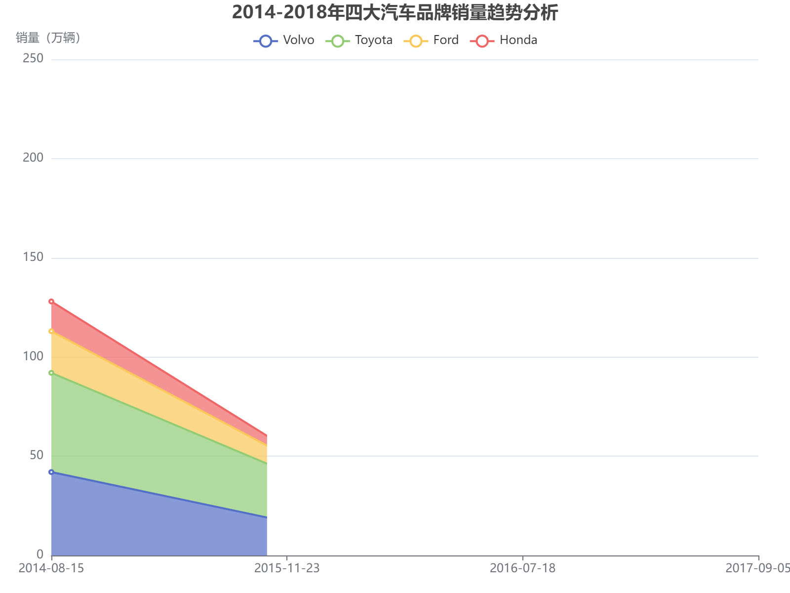 2014-2018年四大汽车品牌销量趋势分析：丰田领跑，沃尔沃波动明显