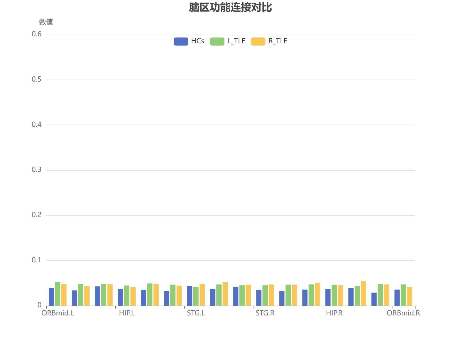 脑区功能连接对比：健康对照组、左颞叶癫痫和右颞叶癫痫组在16个脑区的数值差异分析。
