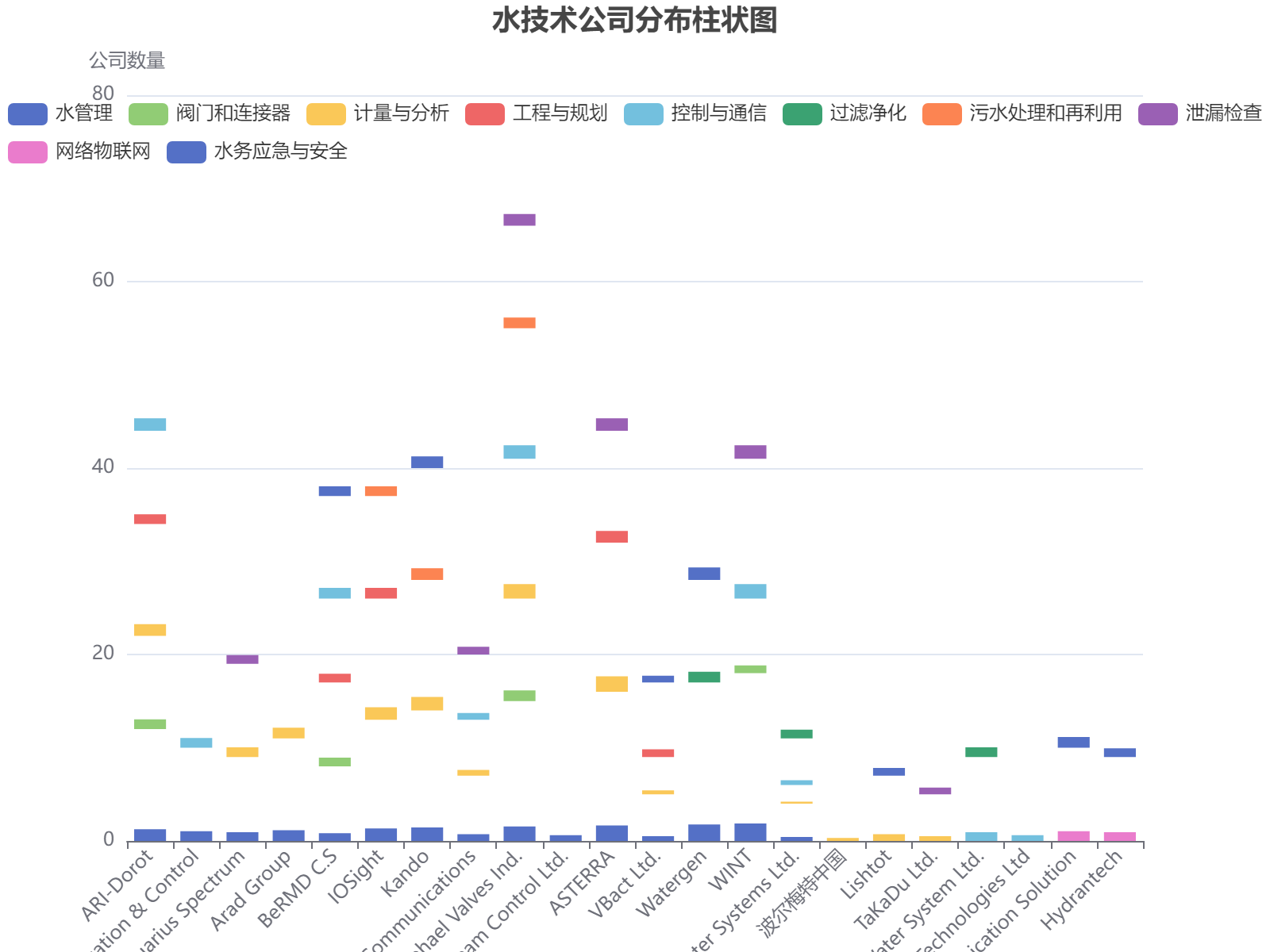 水技术公司按类别分布的可视化分析，展示各领域的主要参与者及其相对重要性。