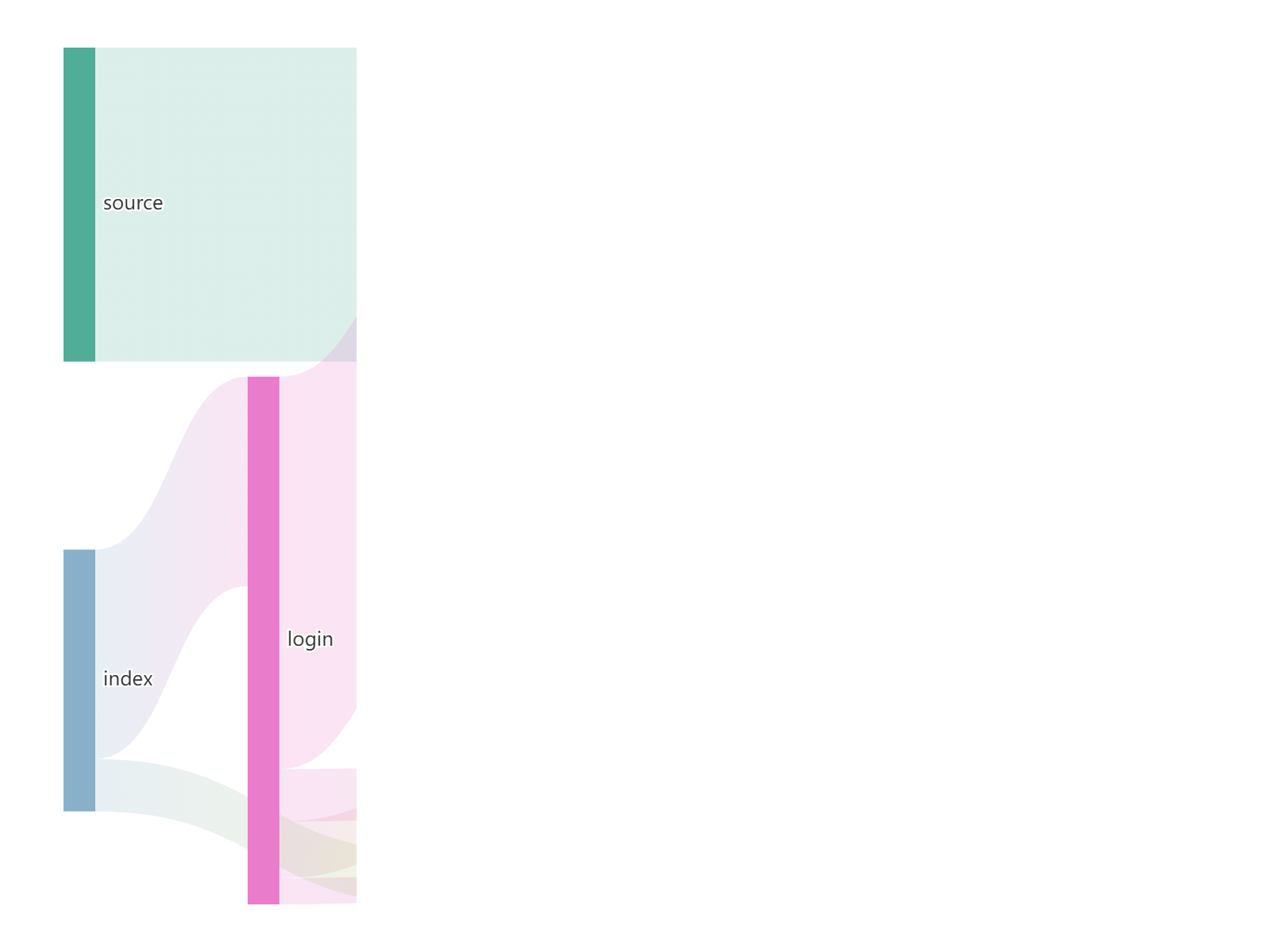 用户登录行为路径桑基图分析：展示从访问到支付完成的完整转化漏斗和流失节点