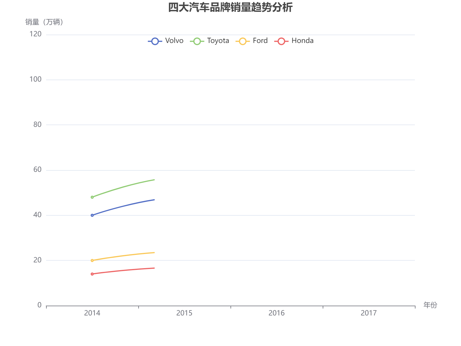 2014-2017年四大汽车品牌销量变化趋势分析，丰田保持领先地位