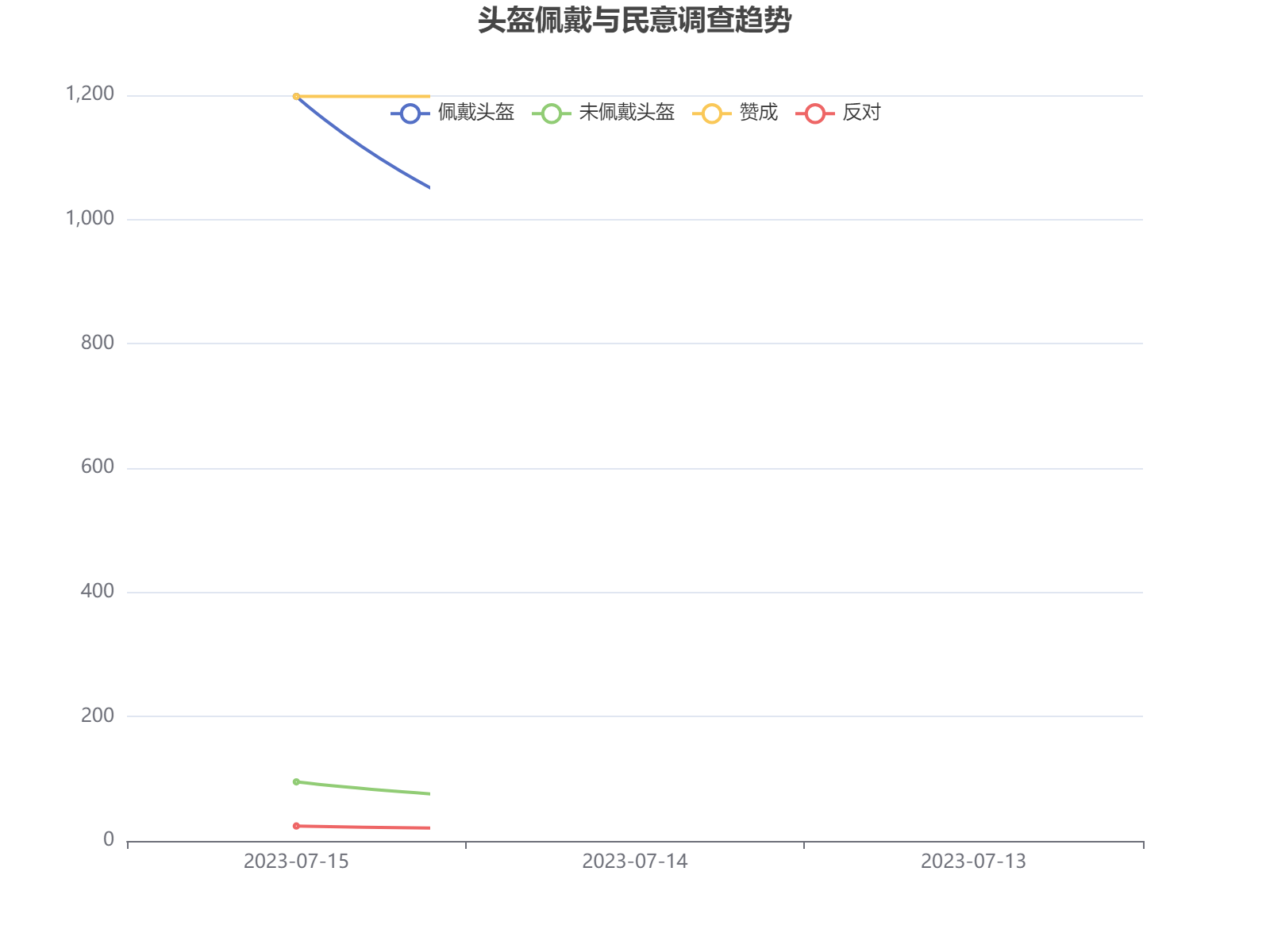 头盔佩戴与民意调查数据显示，佩戴头盔的支持率显著高于未佩戴情况，反对意见相对较少。