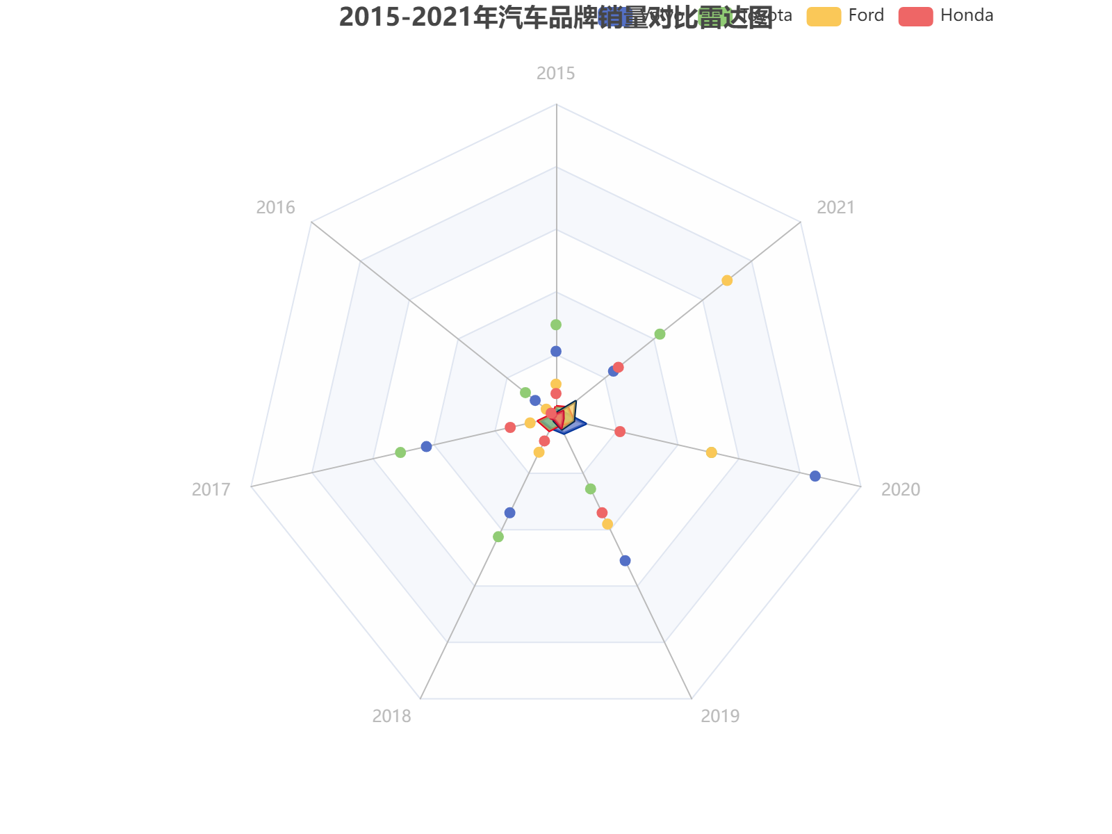 2015-2021年四大汽车品牌销量雷达对比分析，展现各品牌市场表现趋势