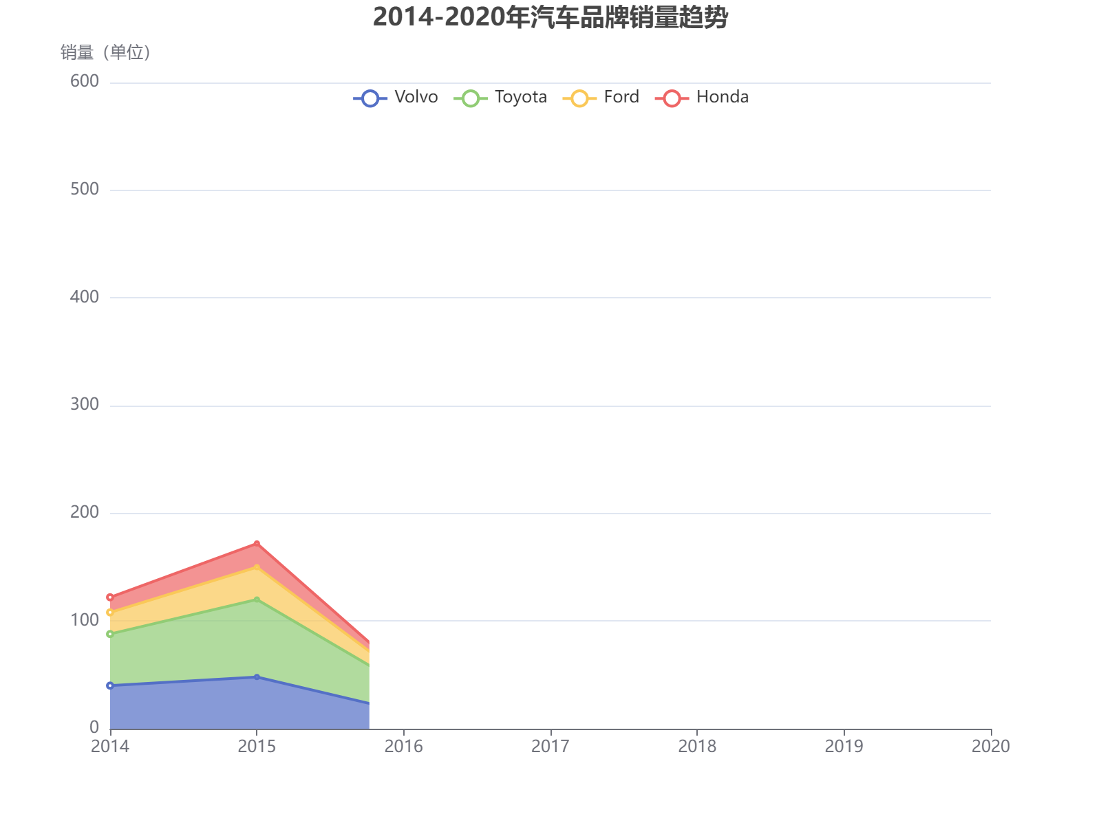 2014-2020年四大汽车品牌销量趋势分析：Volvo和Toyota主导市场，Ford和Honda后期增长显著