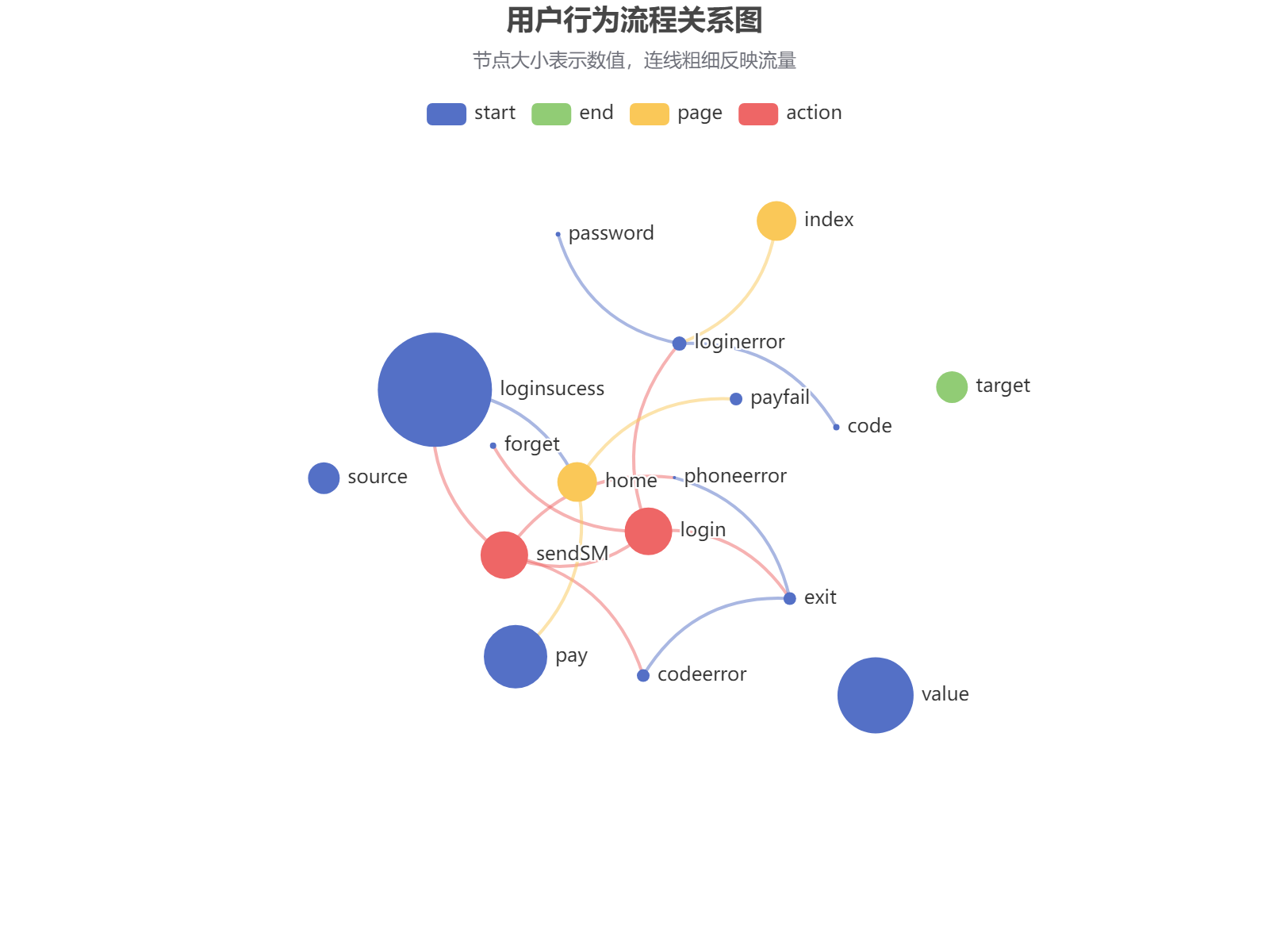 用户登录行为流程分析：从登录到支付各环节转化与流失情况可视化