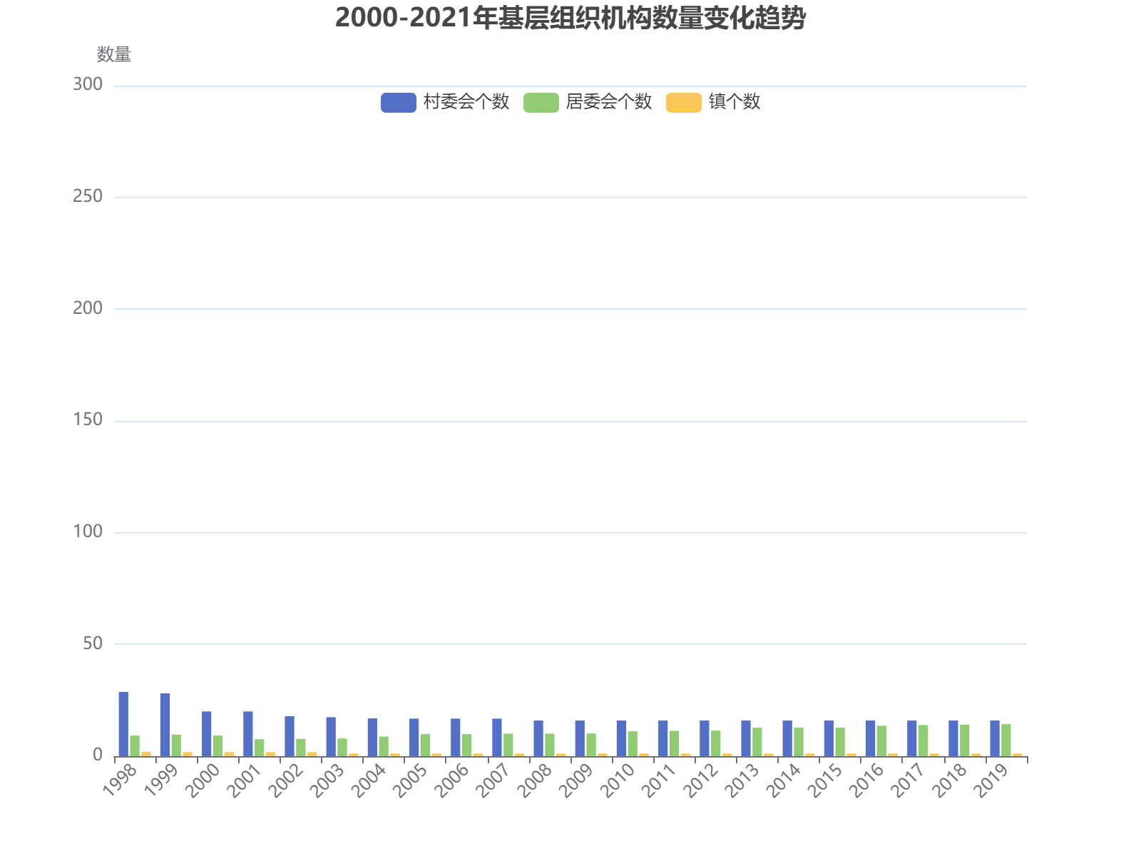 2000-2021年村委会、居委会和镇数量变化趋势：村委会数量显著减少，居委会稳步增长，镇数量保持稳定