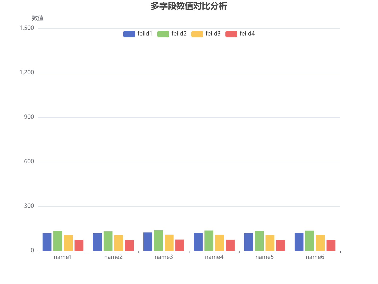 六个名称在四个字段上的数值对比分析，显示name3在多数字段领先