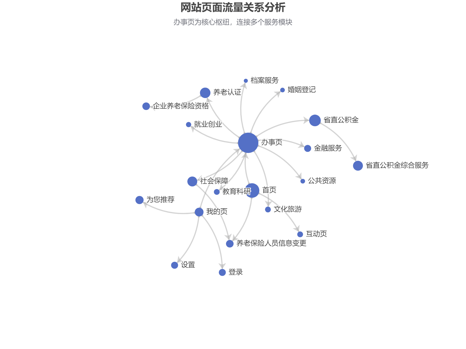 网站页面流量关系分析：办事页为核心枢纽，连接多个服务模块