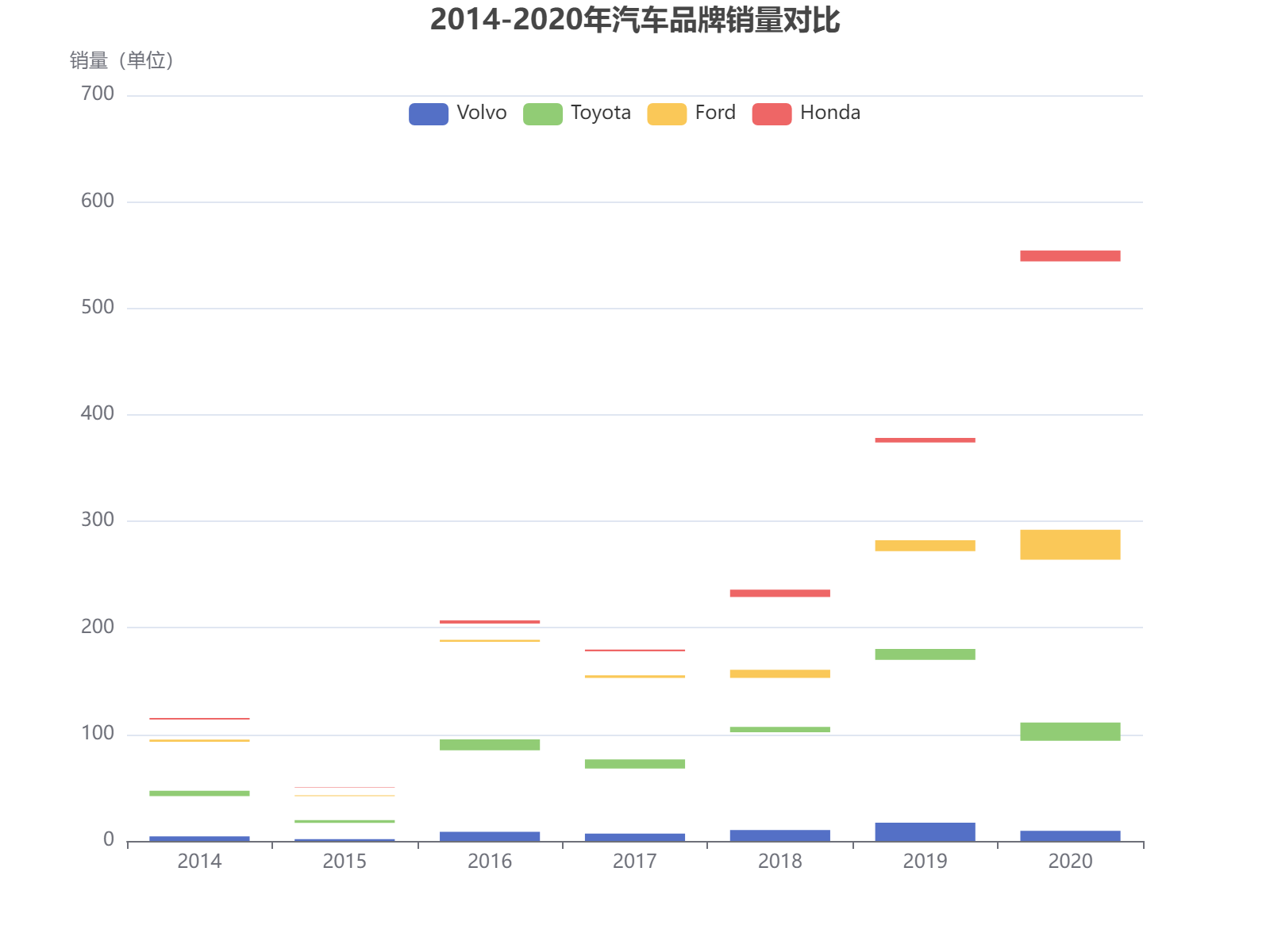 2014-2020年四大汽车品牌销量对比分析，沃尔沃、丰田、福特、本田市场表现趋势