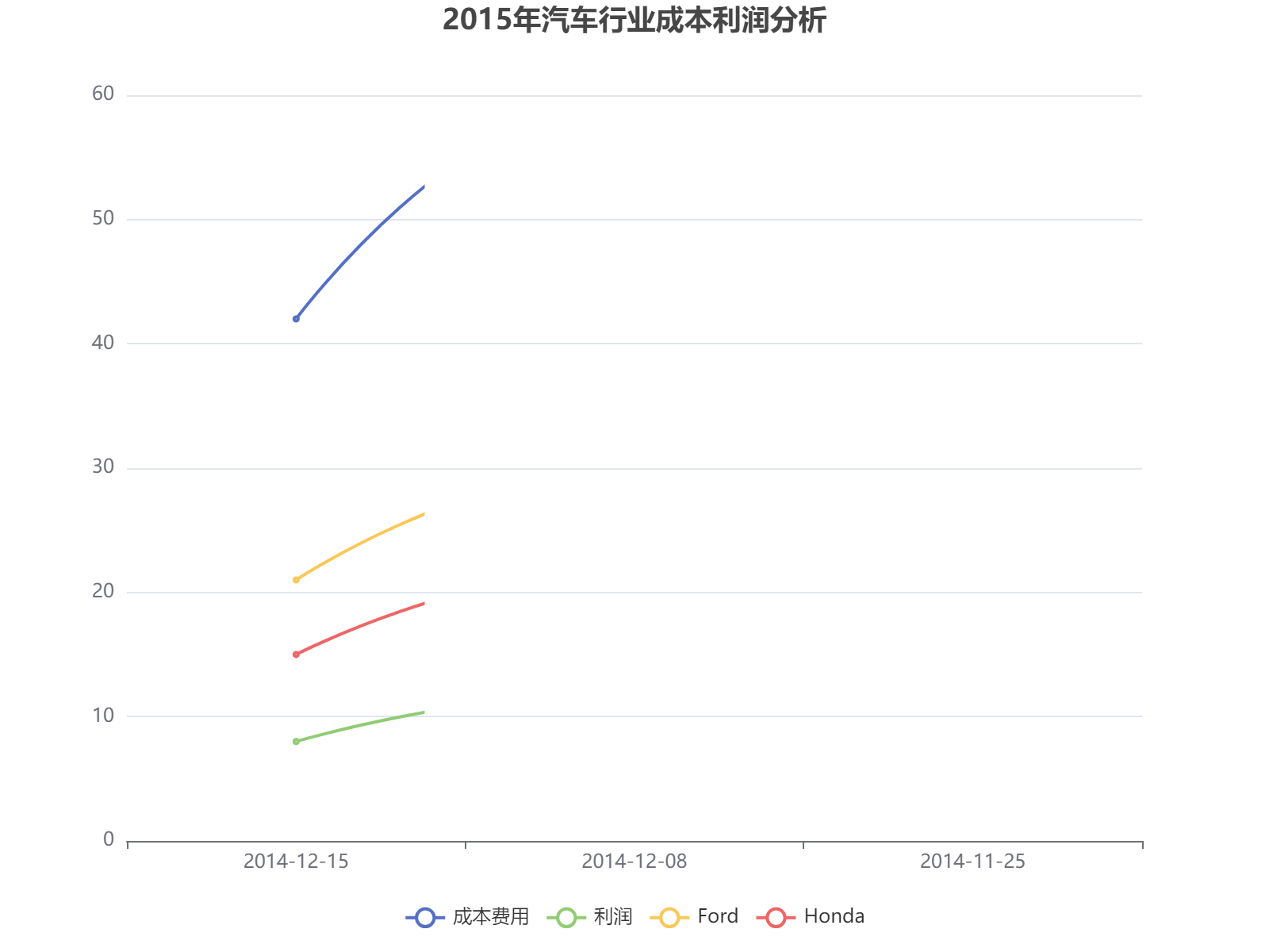 2015年汽车行业成本利润分析：福特与本田表现对比
