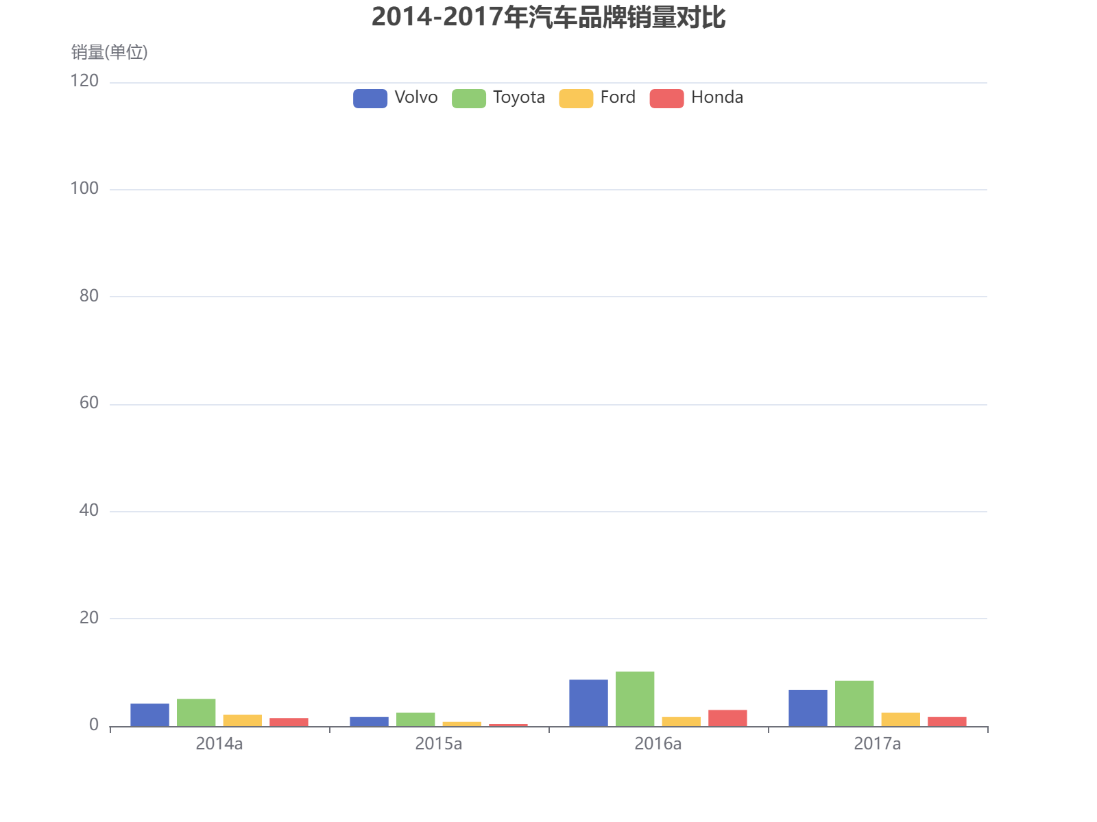 2014-2017年四大汽车品牌销量对比分析，丰田表现最为稳定